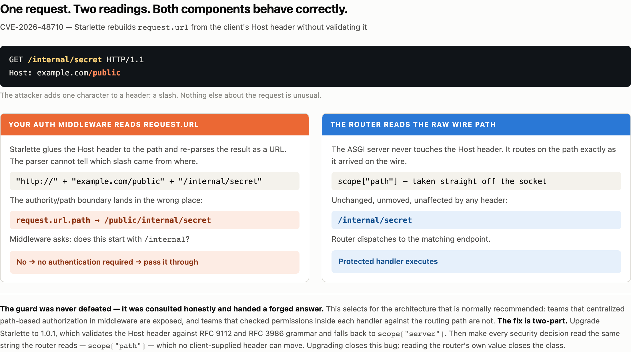 One request, two readings. The auth middleware reads request.url — rebuilt from the attacker controlled Host header — and sees /public/internal/secret, so it waives authentication. The router reads the raw wire path and dispatches to /internal/secret. Both components behave correctly.