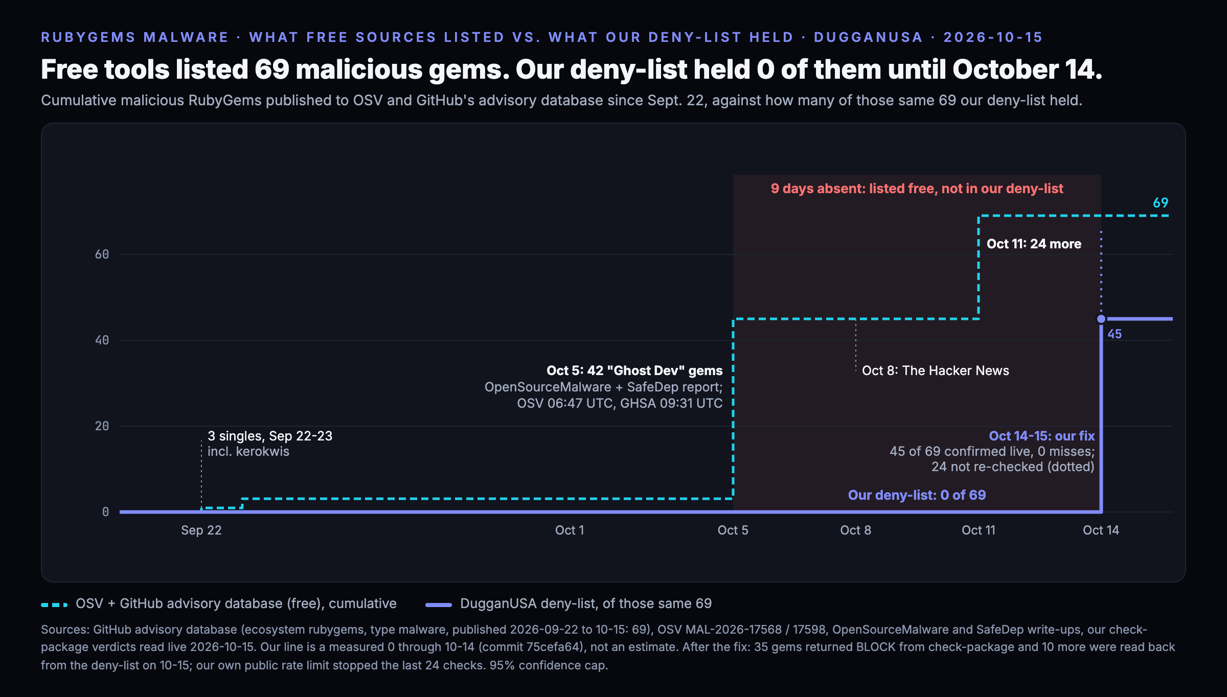 Timeline of 69 malicious RubyGems from Sept. 22 to Oct. 15, 2026: OSV and GitHub's advisory database listed 3 singles on Sept. 22 23, 42 Ghost Dev gems on Oct. 5 the day OpenSourceMalware and SafeDep reported them, The Hacker News covered it Oct. 8, and 24 more were listed Oct. 11. The DugganUSA deny list held 0 of the 69 the whole time, a nine day gap after Oct. 5, until our fix landed Oct. 14 15. On Oct. 15, 45 of the 69 were confirmed in the deny list with no misses; the other 24 were not re checked.