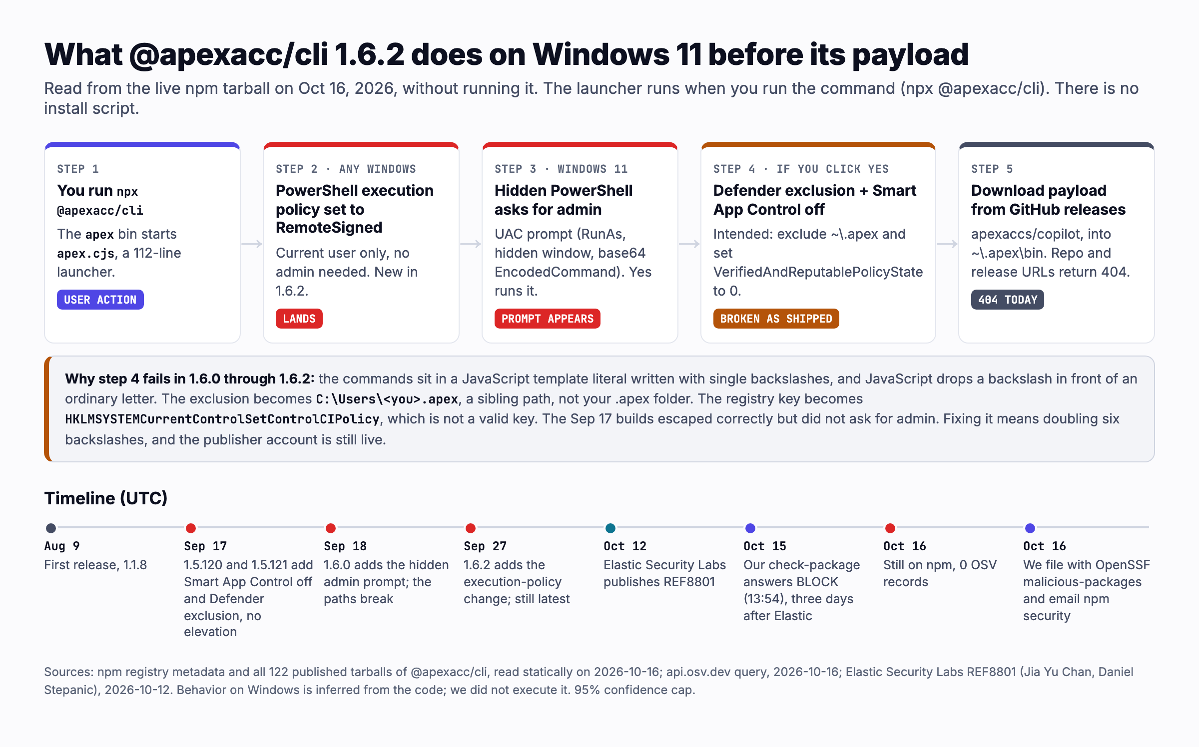 How @apexacc/cli version 1.6.2 behaves on Windows 11, read statically on October 16, 2026: the user runs npx @apexacc/cli; the launcher sets the PowerShell execution policy to RemoteSigned, which lands; a hidden PowerShell asks for admin through UAC; if the user clicks Yes it tries to add a Defender exclusion and turn off Smart App Control, but a JavaScript escaping bug drops the backslashes, so the exclusion points at a sibling path and the registry key is invalid; then it tries to download its payload from GitHub, which returns 404. Timeline below: first release August 9; September 17 versions add the defense changes without elevation; September 18 version 1.6.0 adds the admin prompt and breaks the paths; September 27 version 1.6.2; October 12 Elastic publishes; October 15 our check package blocks it, three days after Elastic; October 16 still on npm with zero OSV records, and we file reports.
