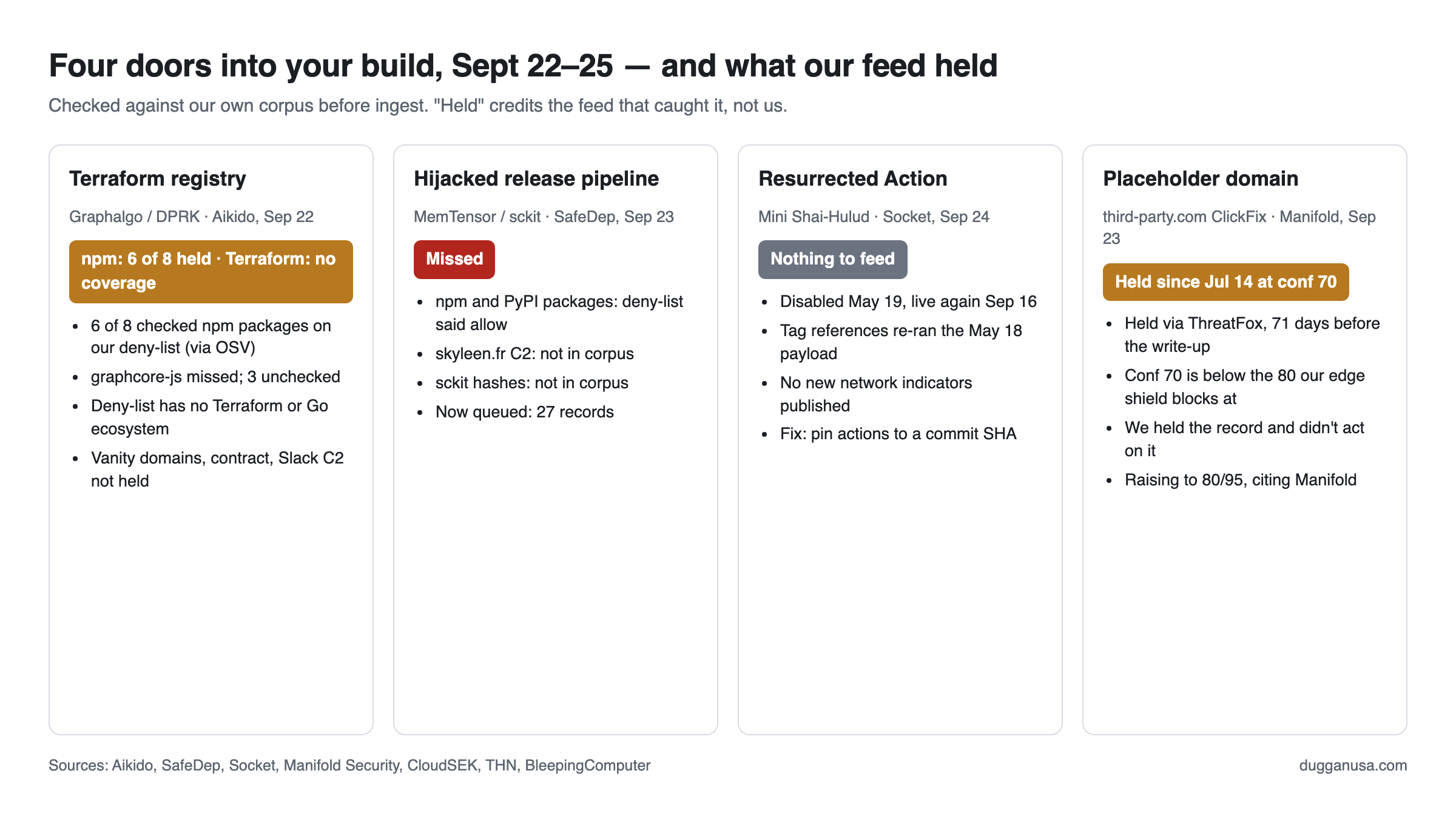 Four supply chain doors, September 22 to 25, and what our feed held behind each one before we ingested.