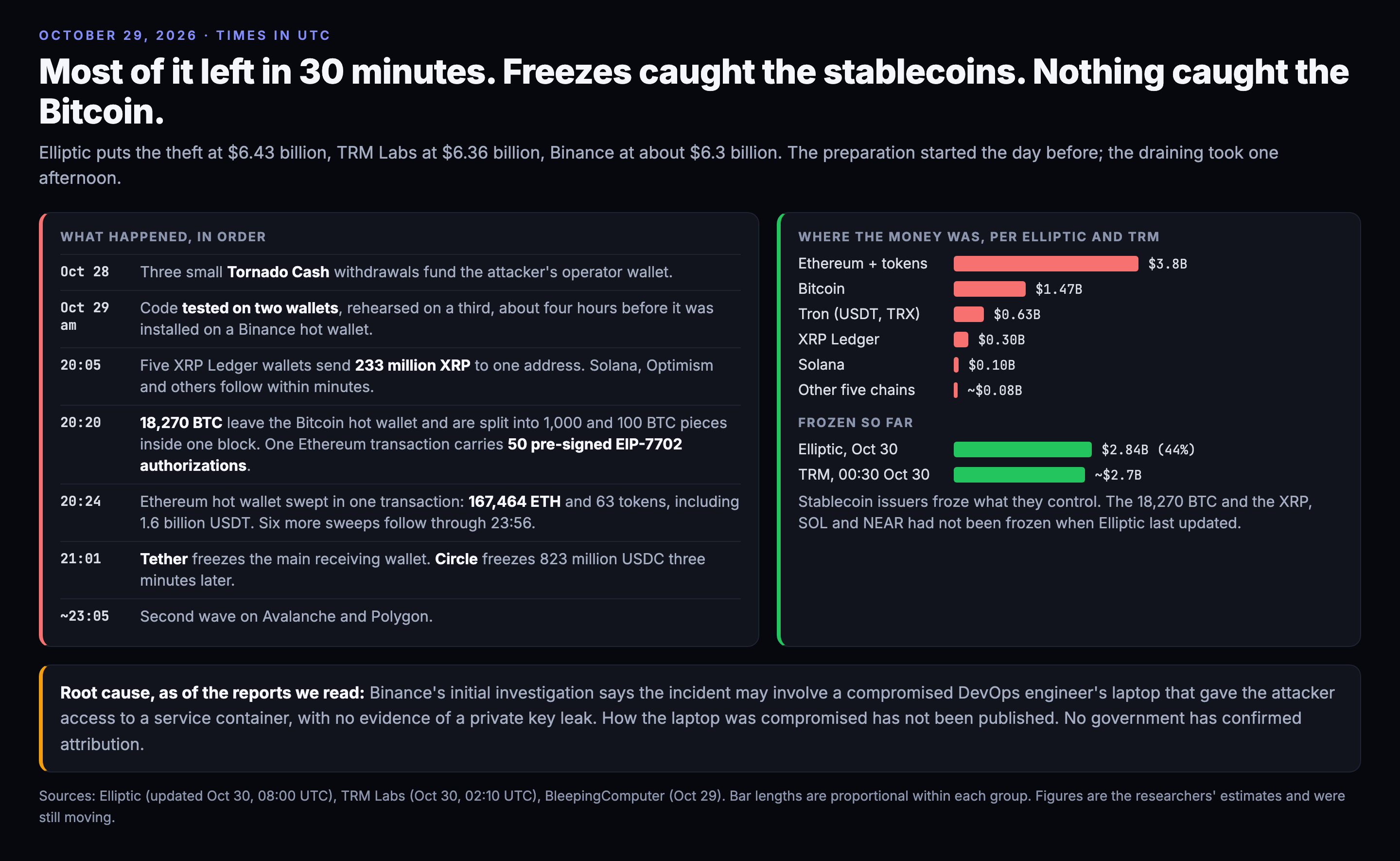 A two column figure dated October 29, 2026, times in UTC. The left column is a timeline: on October 28 three small Tornado Cash withdrawals fund the attacker's operator wallet; on the morning of October 29 the attacker's code is tested on two wallets and rehearsed on a third, about four hours before it is installed on a Binance hot wallet; at 20:05 five XRP Ledger wallets send 233 million XRP to one address; at 20:20 18,270 BTC leave the Bitcoin hot wallet and are split into 1,000 and 100 BTC pieces inside one block while one Ethereum transaction carries 50 pre-signed EIP-7702 authorizations; at 20:24 the Ethereum hot wallet is swept in one transaction of 167,464 ETH and 63 tokens including 1.6 billion USDT, with six more sweeps through 23:56; at 21:01 Tether freezes the main receiving wallet and Circle freezes 823 million USDC three minutes later; around 23:05 a second wave hits Avalanche and Polygon. The right column shows where the money was: about 3.8 billion dollars on Ethereum and tokens, 1.47 billion in Bitcoin, 0.63 billion on Tron, 0.30 billion on the XRP Ledger, 0.10 billion on Solana and about 0.08 billion across five other chains, with 2.84 billion frozen per Elliptic and about 2.7 billion per TRM Labs. A footer band says Binance's initial investigation suggests a compromised DevOps engineer's laptop gave access to a service container, with no evidence of a private key leak, and that no government has confirmed attribution.