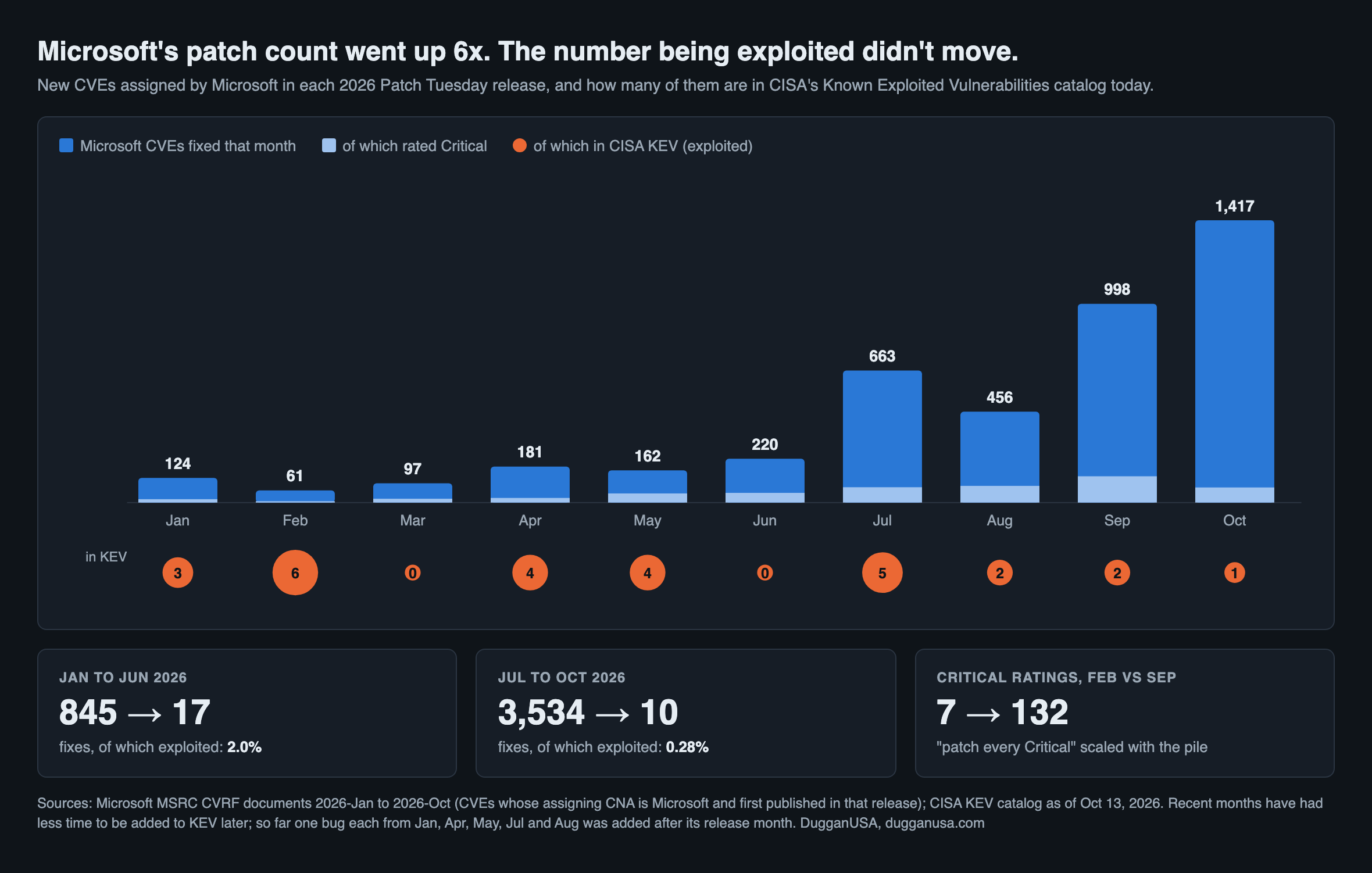 Microsoft's patch count went up six fold; the number being exploited didn't move. New CVEs assigned by Microsoft per 2026 Patch Tuesday: January 124, February 61, March 97, April 181, May 162, June 220, July 663, August 456, September 998, October 1,417. Of those, the number now in CISA's Known Exploited Vulnerabilities catalog: 3, 6, 0, 4, 4, 0, 5, 2, 2, 1. January to June, 845 fixes and 17 exploited, 2.0 percent. July to October, 3,534 fixes and 10 exploited, 0.28 percent. Critical ratings went from 7 in February to 132 in September.