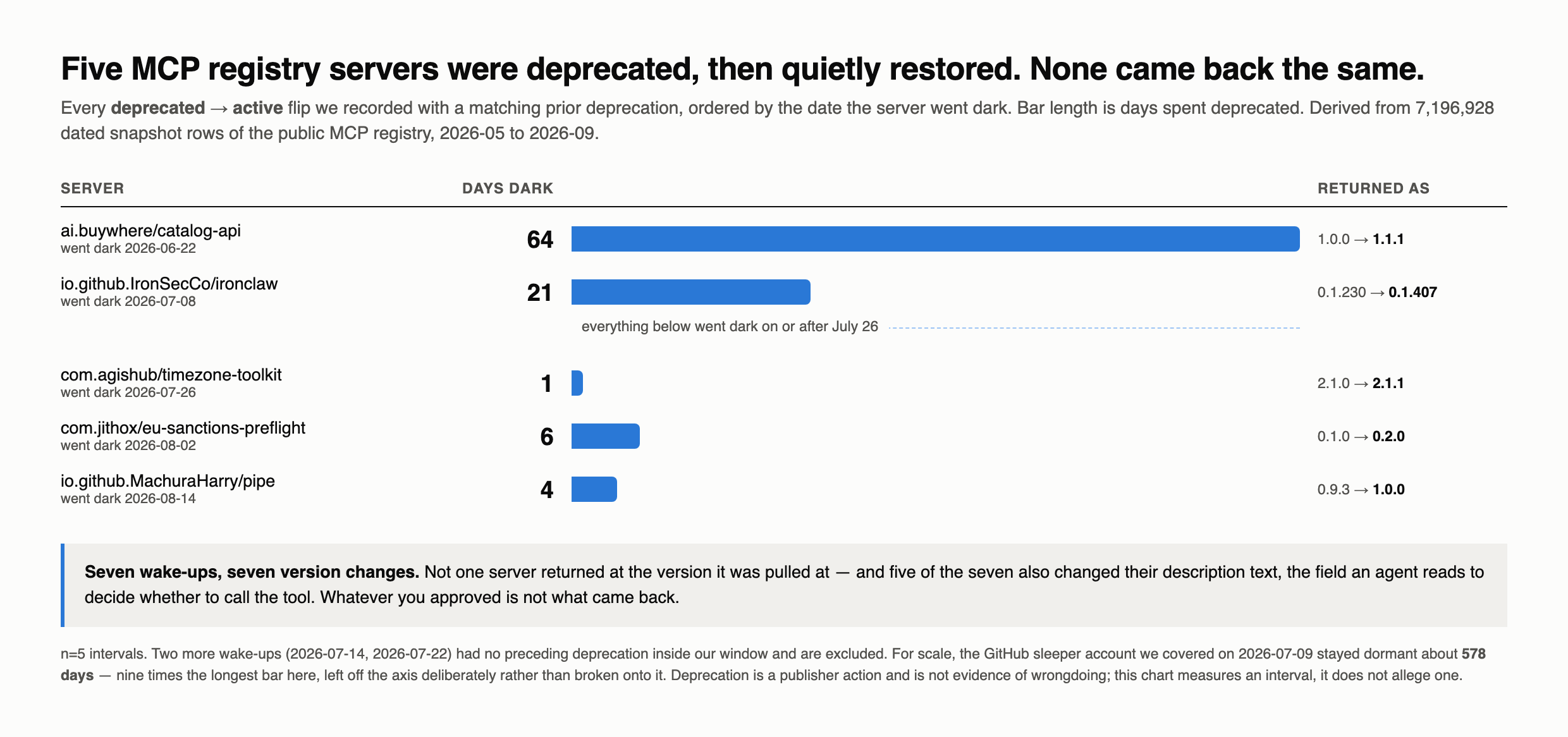 Five MCP registry servers deprecated then restored, ordered by the date they went dark: 64 days, 21 days, 1 day, 6 days, 4 days. Every one returned at a different version number.