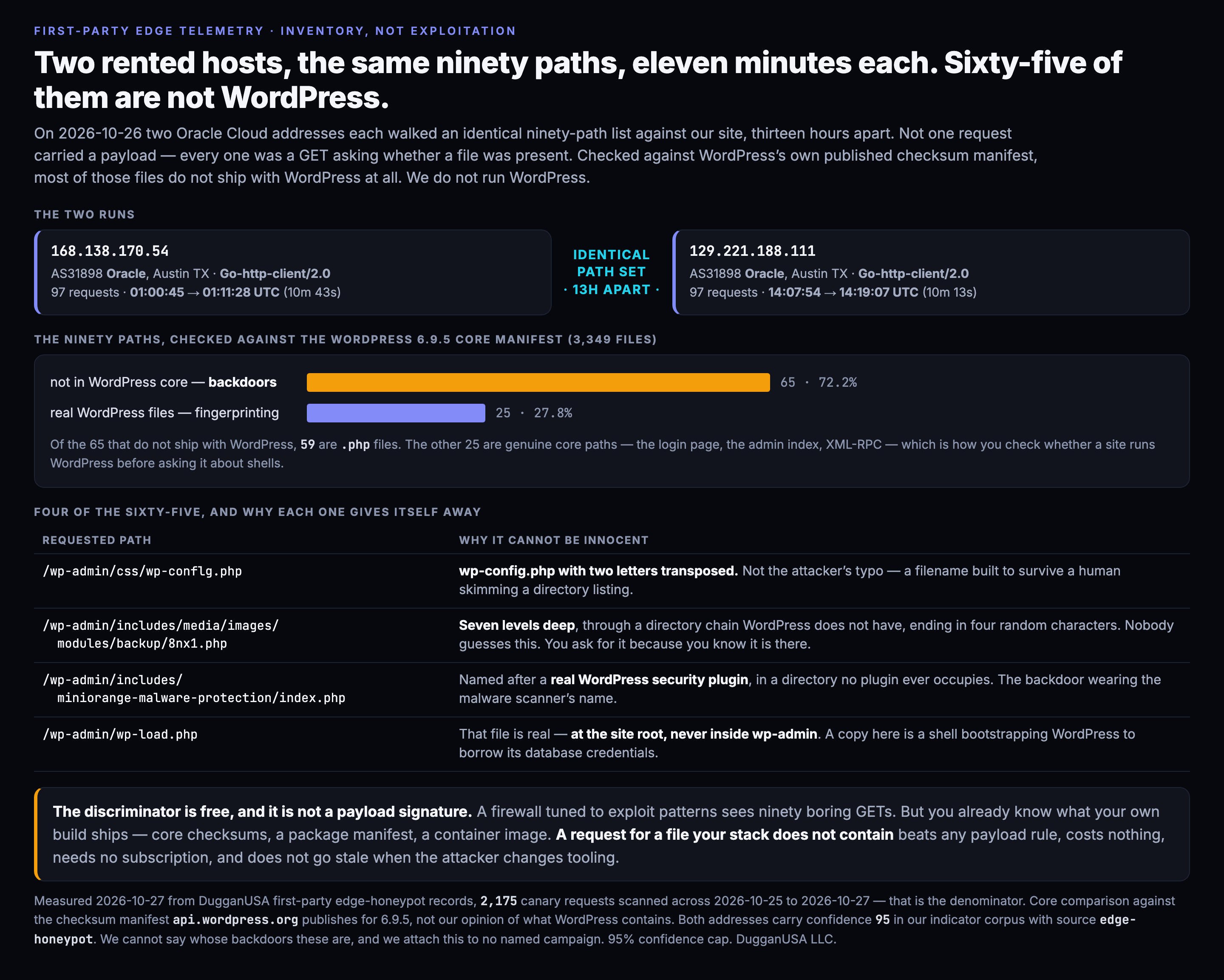 Two Oracle Cloud addresses, 168.138.170.54 and 129.221.188.111, each requested the same ninety paths from our site on 2026-10-26, thirteen hours apart and about eleven minutes per run, with no payload in any request. Checked against the WordPress 6.9.5 core checksum manifest of 3,349 files, sixty-five of the ninety paths do not ship with WordPress and fifty-nine of those are PHP files, while the remaining twenty-five are genuine core paths used to fingerprint the site first