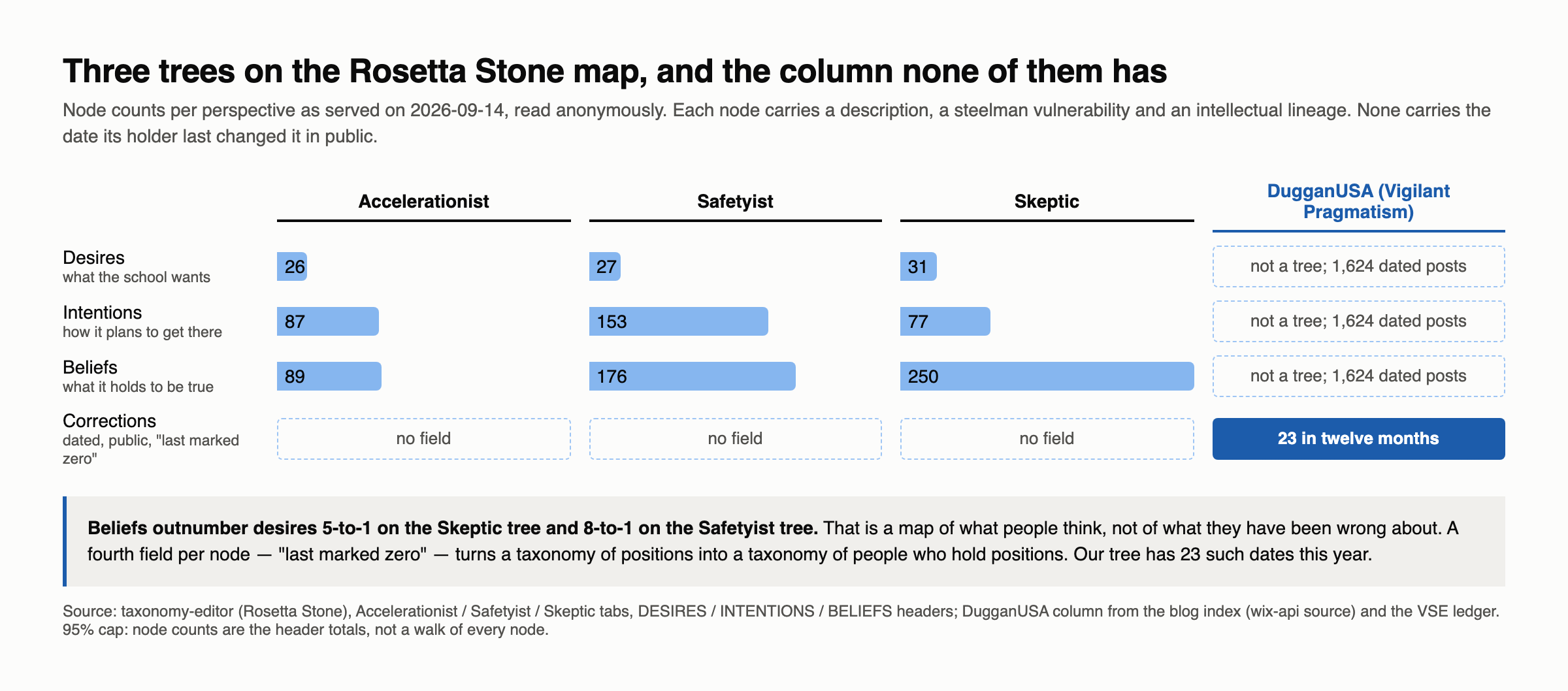 Three trees, node counts per perspective, and a fourth column for corrections that none of the trees has; DugganUSA shows 23 in twelve months.