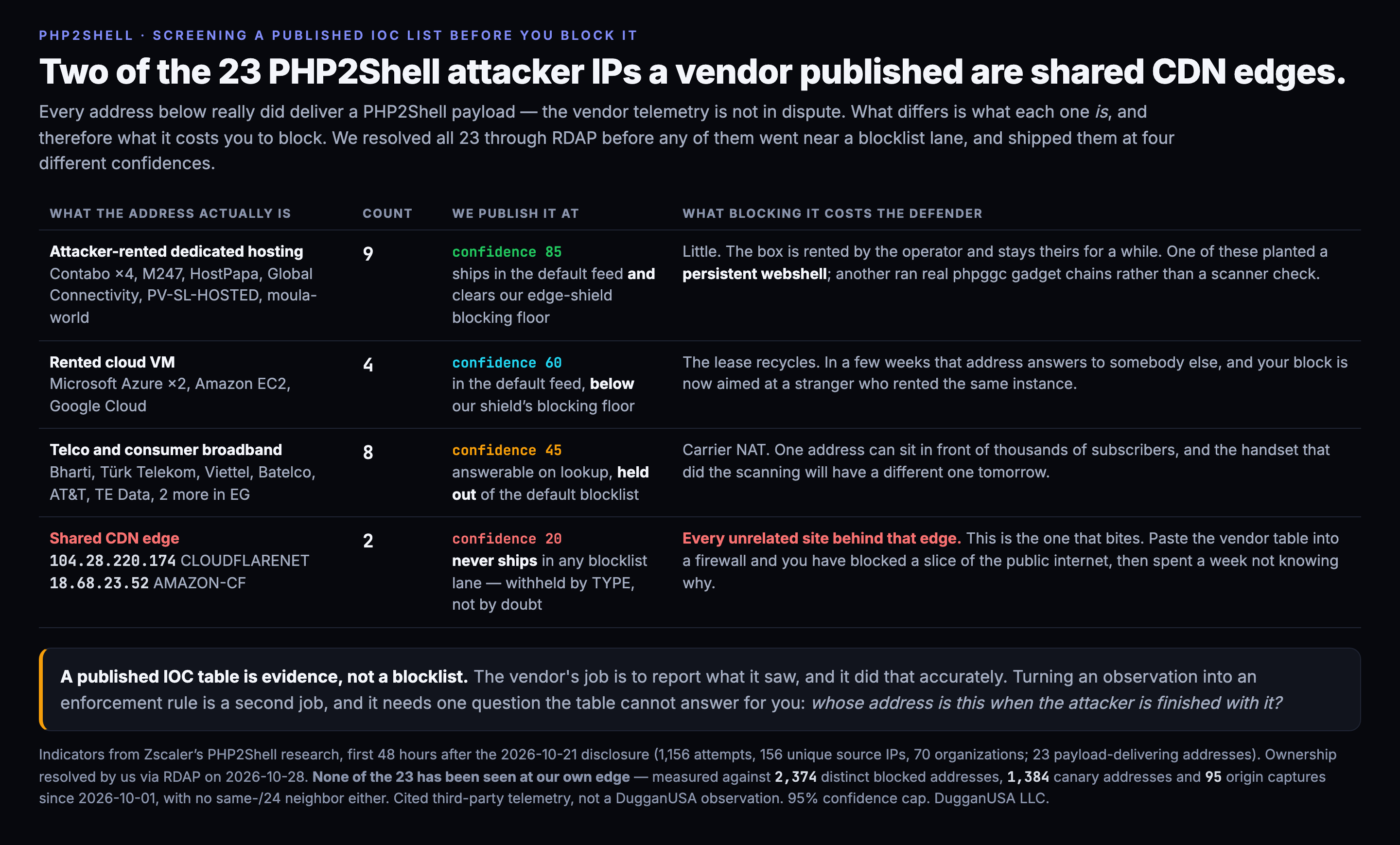 Four tier table screening 23 PHP2Shell attacker IPs by what each address actually is. Nine are attacker-rented dedicated hosting published at confidence 85. Four are rented cloud VMs at confidence 60 because the lease recycles to another tenant. Eight are telco and consumer broadband at confidence 45, held out of the default blocklist because of carrier NAT. Two are shared CDN edges at confidence 20 that never ship in any blocklist lane.