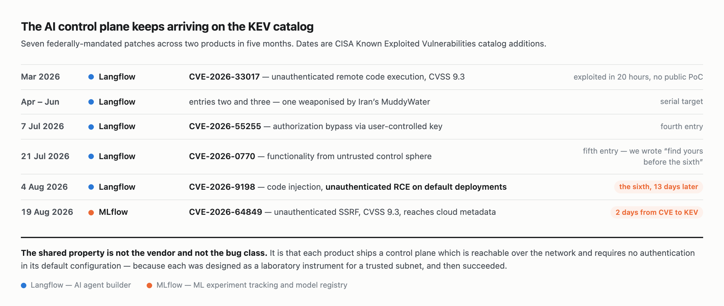 Timeline of AI and ML control plane software entering the CISA Known Exploited Vulnerabilities catalog. Langflow appears six times: CVE 2026 33017 in March 2026, three earlier entries, CVE 2026 55255 on 7 July, CVE 2026 0770 on 21 July, and CVE 2026 9198 on 4 August described as unauthenticated remote code execution on default deployments. MLflow CVE 2026 64849 joins on 19 August 2026, a CVSS 9.3 unauthenticated server side request forgery. Every entry shares the same property: the control plane is reachable and requires no authentication in its default configuration.