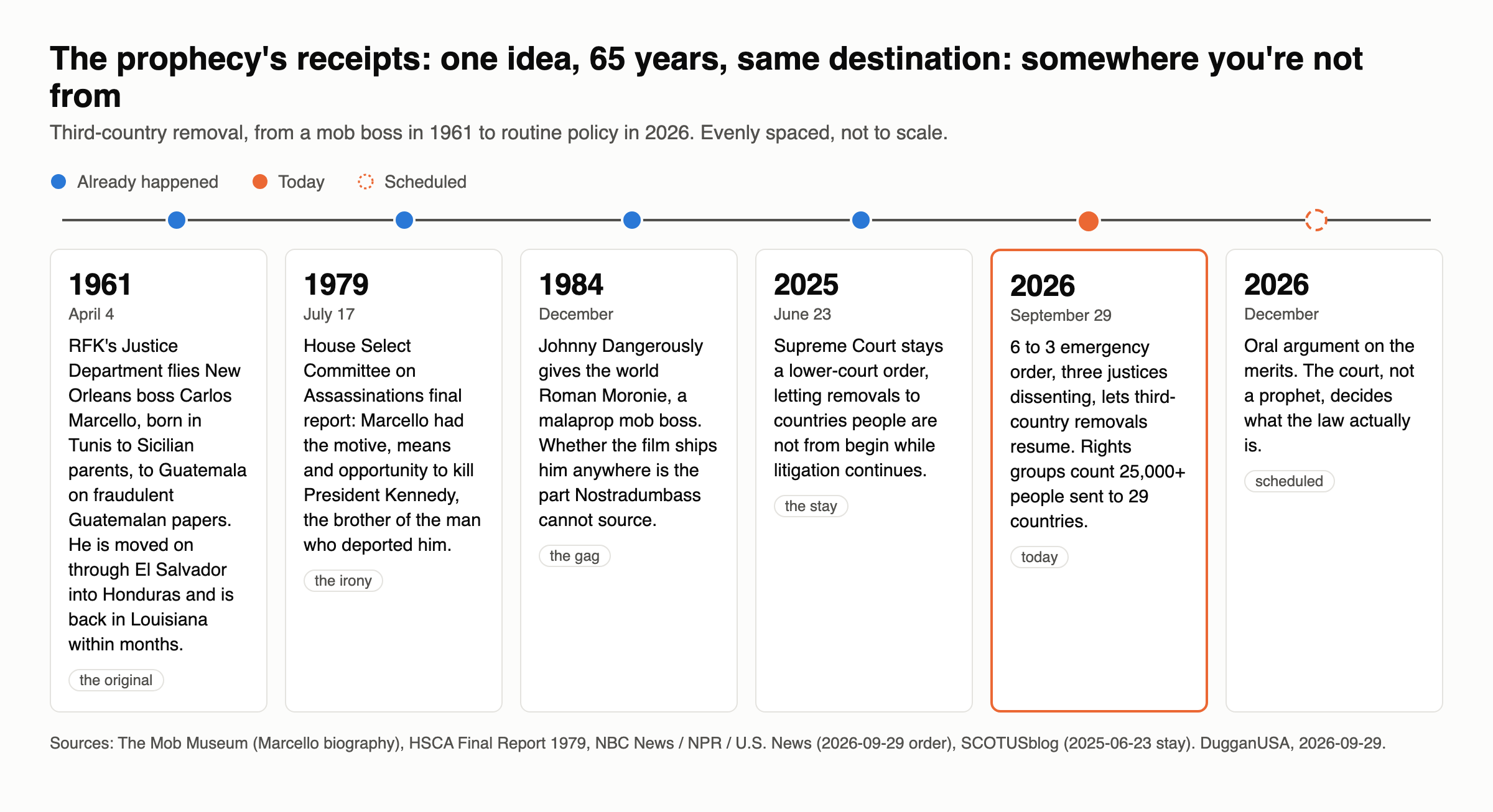 A timeline of receipts. April 4, 1961: RFK's Justice Department flies Carlos Marcello, born in Tunis to Sicilian parents, to Guatemala on fraudulent Guatemalan papers; he is back within months. July 17, 1979: the House Select Committee on Assassinations says Marcello had the motive, means and opportunity to kill President Kennedy. December 1984: Johnny Dangerously introduces Roman Moronie. June 23, 2025: the Supreme Court stays a lower court order and third country removals begin. September 29, 2026: a 6 to 3 emergency order lets them resume; rights groups count 25,000 plus people sent to 29 countries. December 2026: oral argument on the merits.