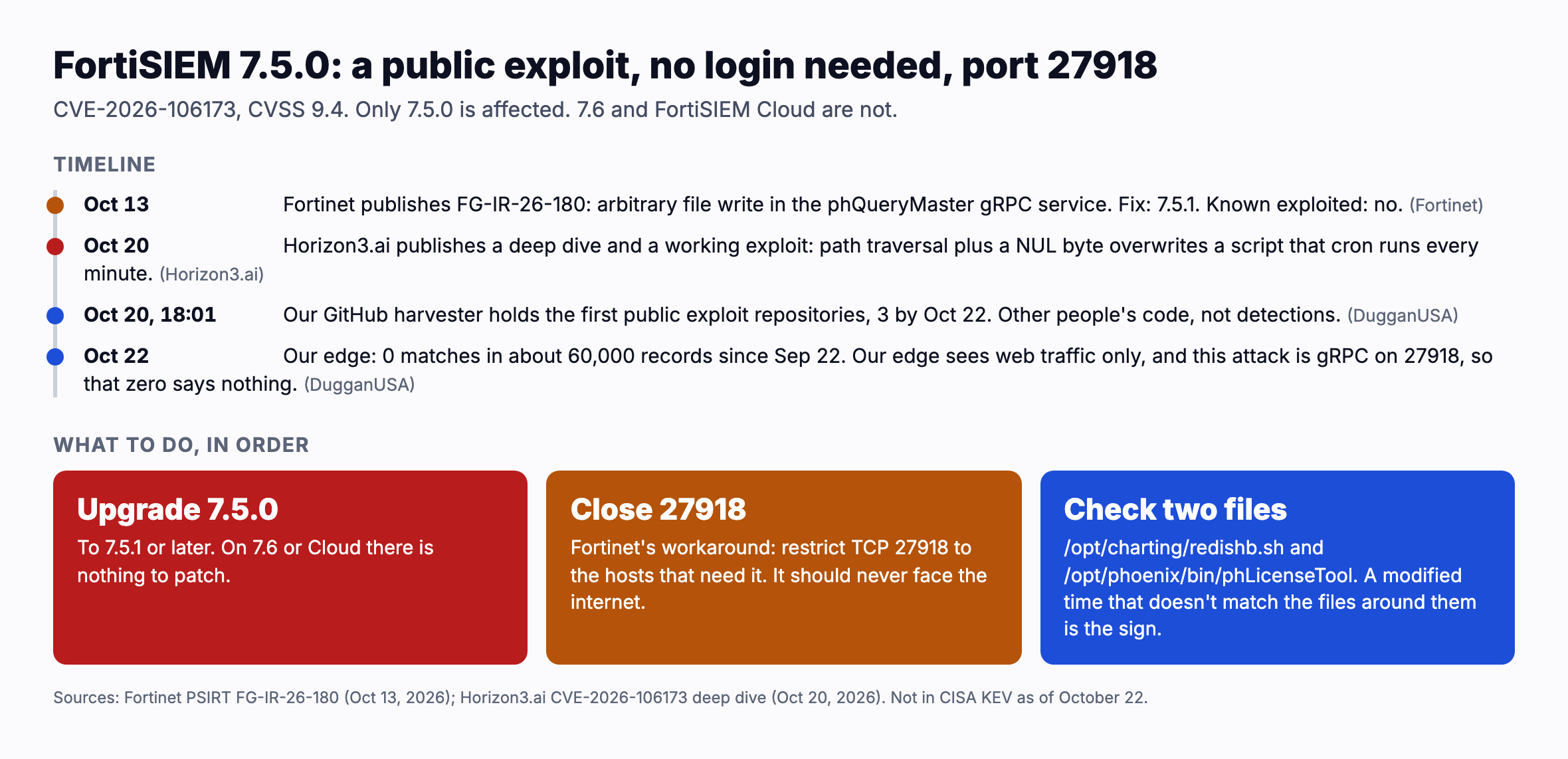 FortiSIEM 7.5.0: a public exploit, no login needed, port 27918. CVE 2026 106173, CVSS 9.4; only 7.5.0 is affected, 7.6 and FortiSIEM Cloud are not. Timeline: October 13, Fortinet publishes FG IR 26 180, an arbitrary file write in the phQueryMaster gRPC service, fix 7.5.1, known exploited no. October 20, Horizon3.ai publishes a deep dive and a working exploit: path traversal plus a NUL byte overwrites a script that cron runs every minute. October 20, 18:01 UTC, our GitHub harvester holds the first public exploit repositories, 3 by October 22, other people's code, not detections. October 22, our edge shows 0 matches in about 60,000 records since September 22, but our edge sees web traffic only and this attack is gRPC on 27918, so that zero says nothing. What to do: upgrade 7.5.0 to 7.5.1 or later; restrict TCP 27918; check /opt/charting/redishb.sh and /opt/phoenix/bin/phLicenseTool for a modified time that doesn't match the files around them.