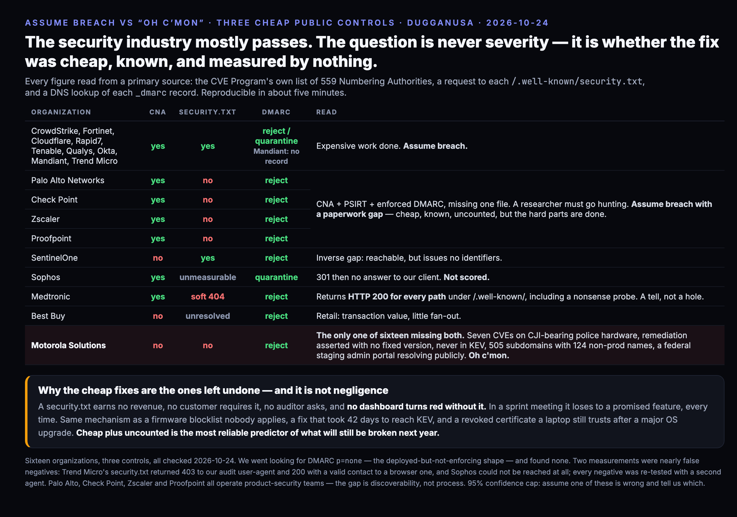 A comparison of sixteen organizations against three cheap, public, machine checkable controls. Across fifteen security vendors: fourteen of fifteen are CVE Numbering Authorities, ten of fifteen publish an RFC 9116 security.txt file, and eleven of sixteen enforce DMARC at p equals reject with three more at quarantine. Palo Alto Networks, Check Point, Zscaler and Proofpoint are CNAs with DMARC at reject but publish no security.txt. SentinelOne publishes security.txt but is not a CNA. Mandiant publishes no DMARC record at all. Sophos could not be measured. Against the same three controls, Motorola Solutions is not a CNA, publishes no security.txt, and is the only organization of the sixteen missing both, while still enforcing DMARC at reject. Medtronic is a CNA with DMARC at reject but returns HTTP 200 for every path under slash well known including a nonexistent probe path, a soft 404 that hides the absence of a security.txt file. Best Buy is not a CNA and enforces DMARC at reject. The conclusion drawn: a missing control is only damning when the fix was cheap, already known, and measured by nothing.