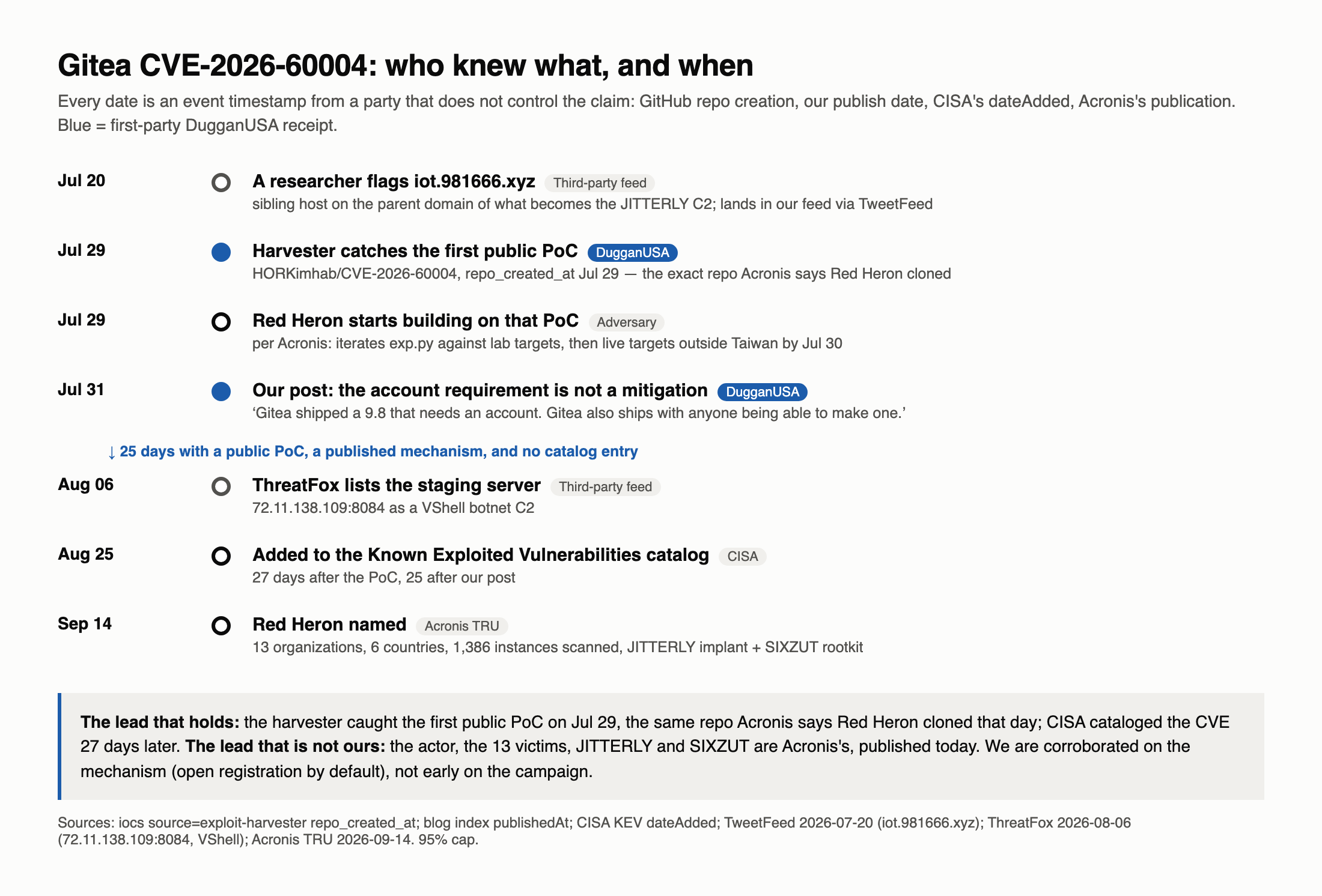 Vertical timeline: Jul 20 researcher flags iot.981666.xyz; Jul 29 harvester catches the HORKimhab PoC; Jul 29 Red Heron starts building on it; Jul 31 our post on the open registration default; Aug 6 ThreatFox lists the staging server; Aug 25 CISA adds the CVE to KEV; Sep 14 Acronis names Red Heron.