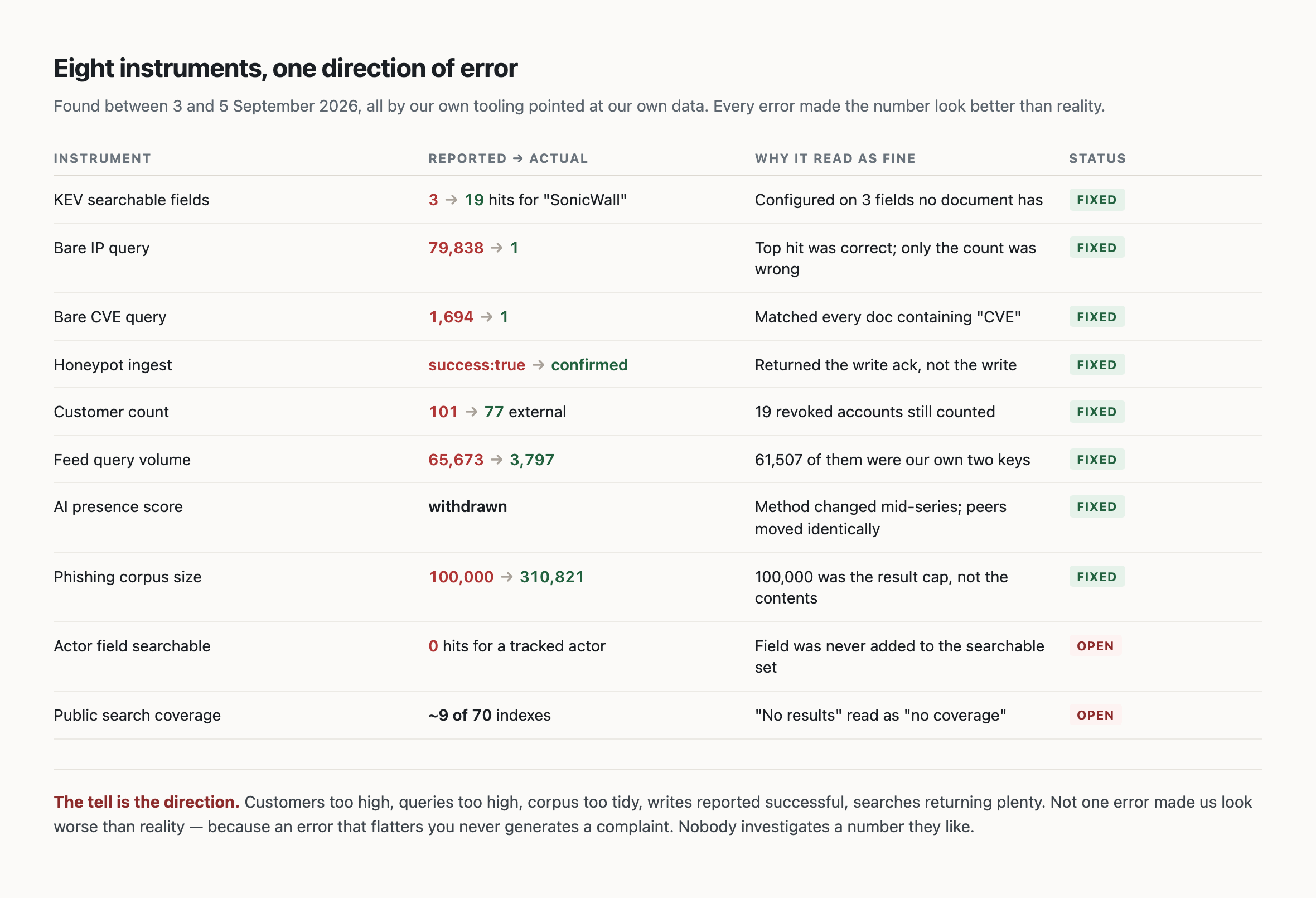 Ten instruments audited this month: eight found broken and two still open. Every error reported a number better than reality — more customers, more queries, more search hits, a successful write.