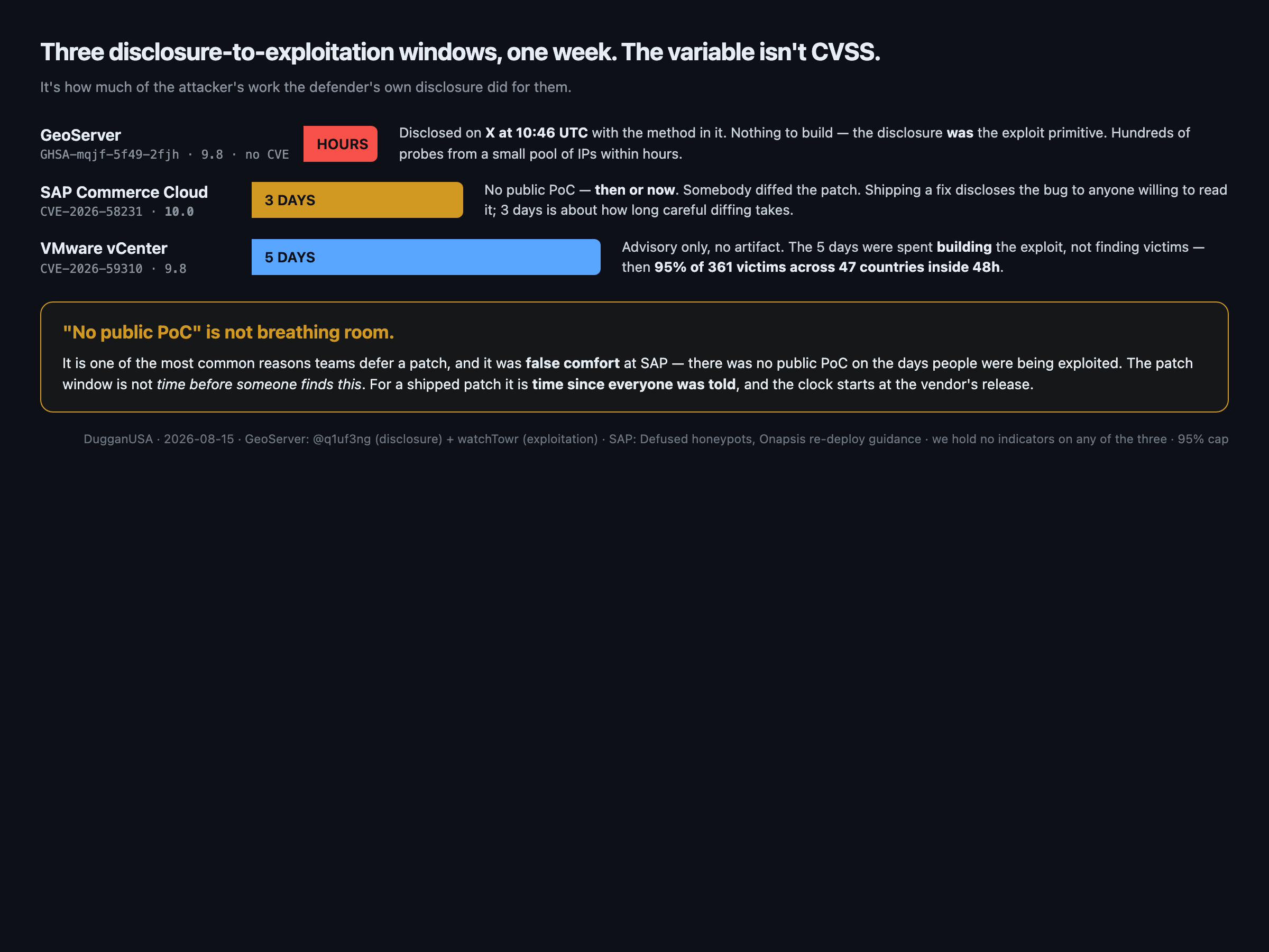 Three disclosure to exploitation windows measured in one week — GeoServer in hours because the disclosure contained the method, SAP Commerce in three days from patch diffing with no public PoC, and VMware vCenter in five days followed by 95 percent of victims inside 48 hours — showing the variable is how much of the attacker's work the disclosure did