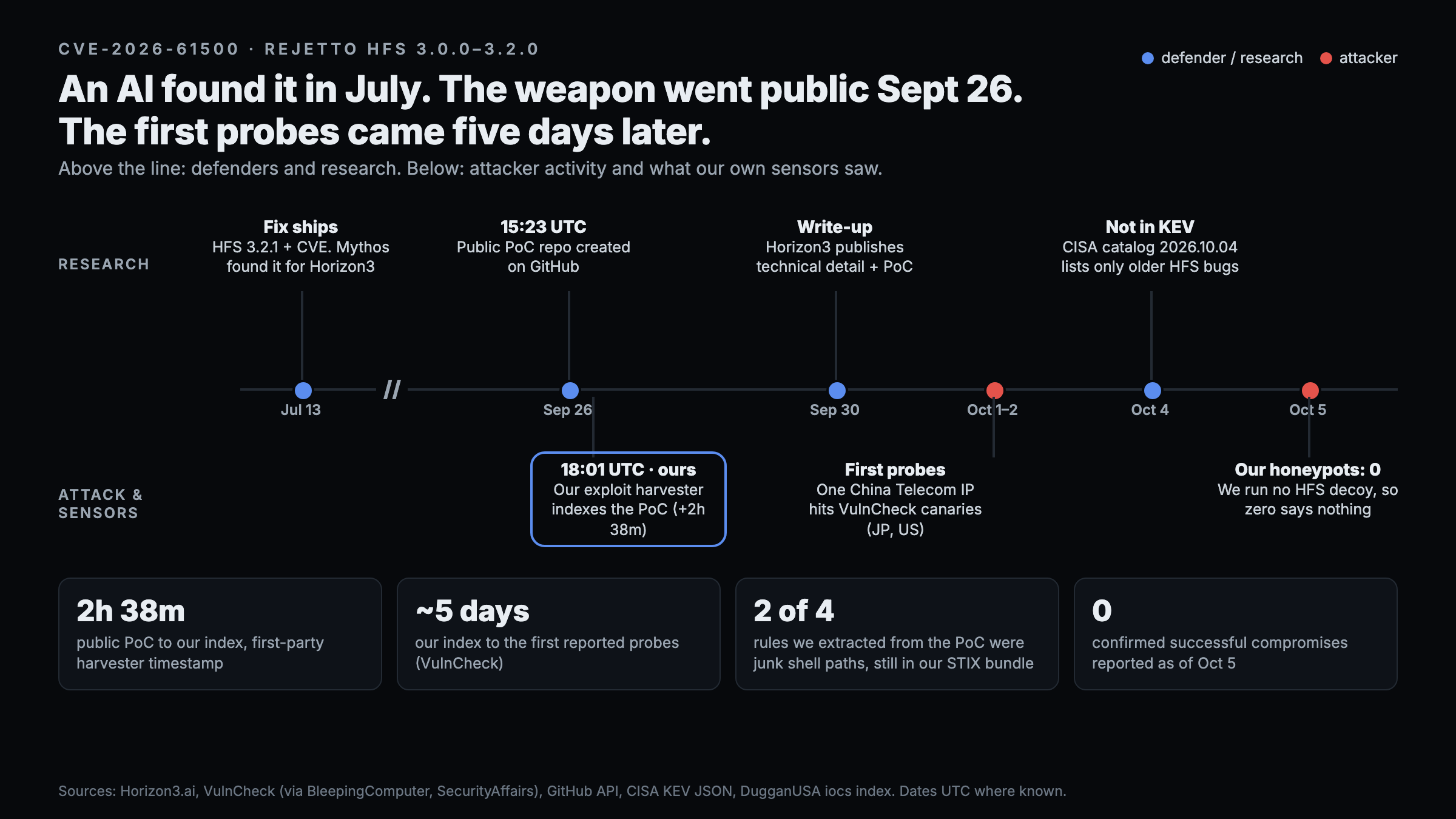 Timeline of CVE 2026 61500 in Rejetto HFS. Research events: fix and CVE on July 13, credited to Anthropic's Mythos working for Horizon3; public exploit repository created on GitHub September 26 at 15:23 UTC; Horizon3 technical write up September 30; CISA's October 4 catalog still not listing it. Attacker and sensor events: our exploit harvester indexed the exploit September 26 at 18:01 UTC, 2 hours 38 minutes later; first probes from one China Telecom address against VulnCheck canaries October 1 to 2; our honeypots logged zero, because we run no HFS decoy. Tiles: 2h 38m from public exploit to our index, about 5 days from our index to first reported probes, 2 of 4 rules we extracted were junk shell paths still in our STIX bundle, and 0 confirmed successful compromises as of October 5.