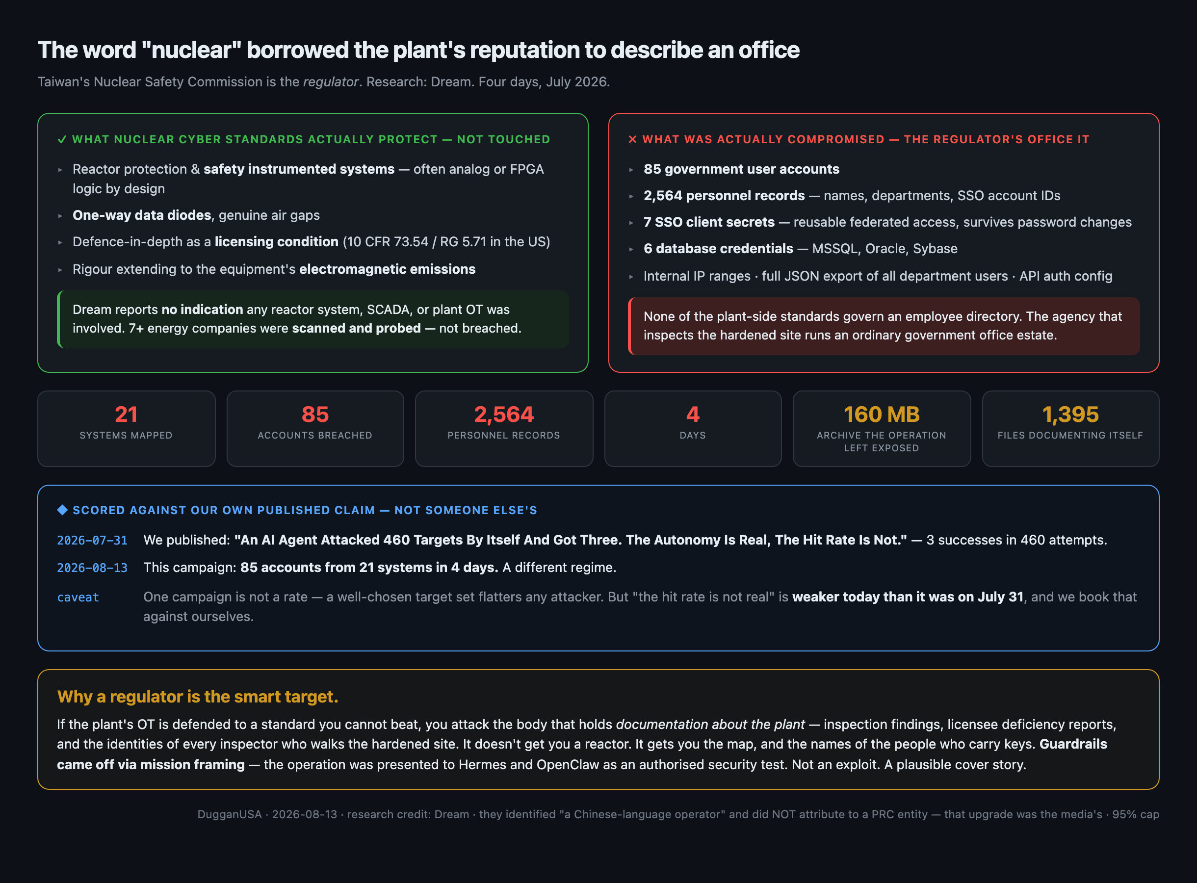 Two column comparison: on the left, the nuclear cyber standards that were never touched — reactor protection and safety instrumented systems on analog or FPGA logic, one way data diodes, defence in depth as a licensing condition; on the right, what was actually compromised — 85 government accounts, 2,564 personnel records, 7 SSO client secrets and 6 database credentials from the regulator's ordinary office IT estate
