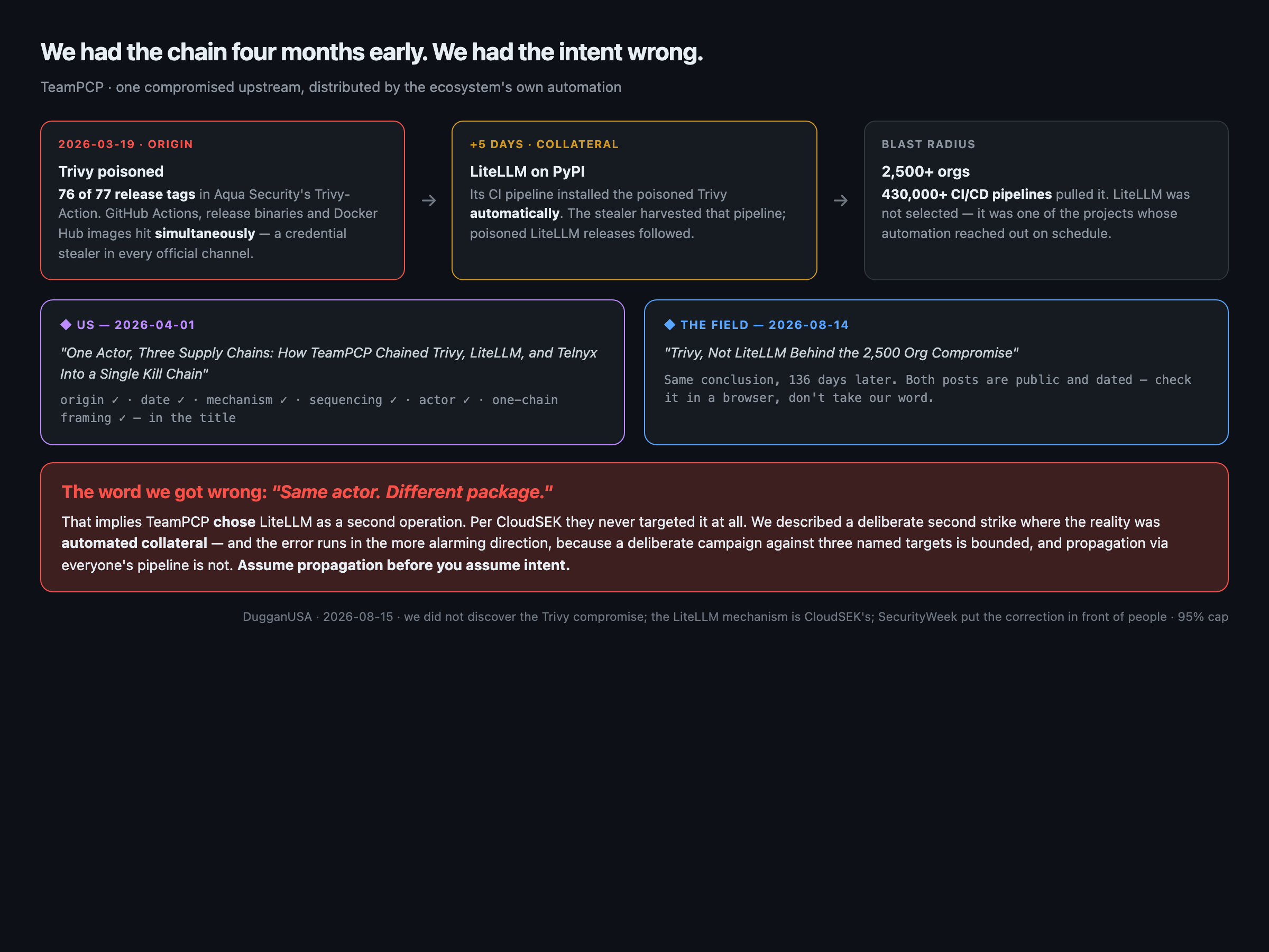 The TeamPCP chain: Trivy poisoned across GitHub Actions, release binaries and Docker Hub simultaneously on March 19, LiteLLM compromised five days later because its CI installed the poisoned scanner automatically, and 430,000 plus pipelines in the blast radius — beside our April 1 post and the field's August 14 conclusion