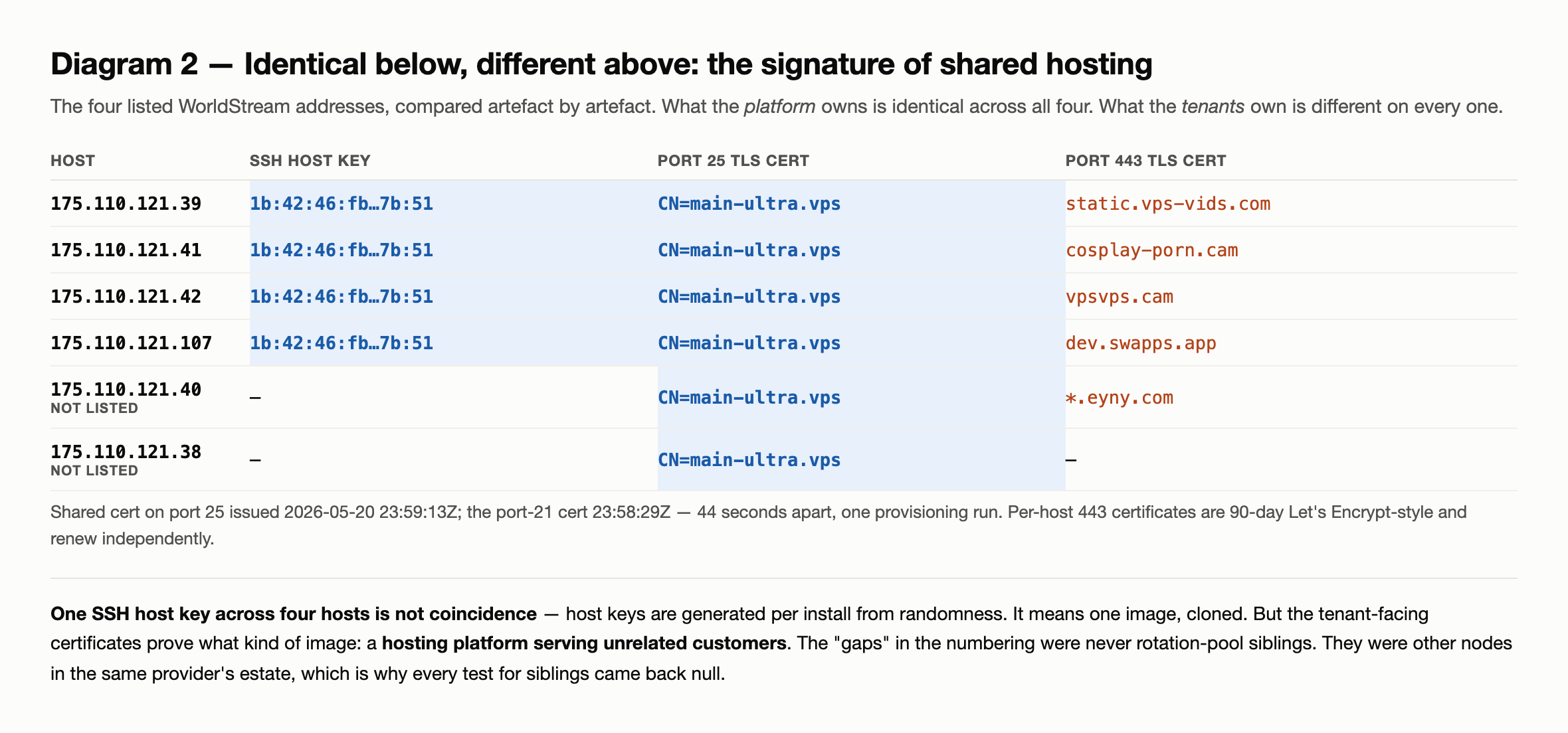 Diagram 2 — the four listed WorldStream addresses compared artefact by artefact. SSH host key and port 25 TLS certificate are identical across all four. Port 443 certificates are different on every host: static.vps vids.com, cosplay porn.cam, vpsvps.cam, dev.swapps.app, and on the unlisted .40, *.eyny.com.
