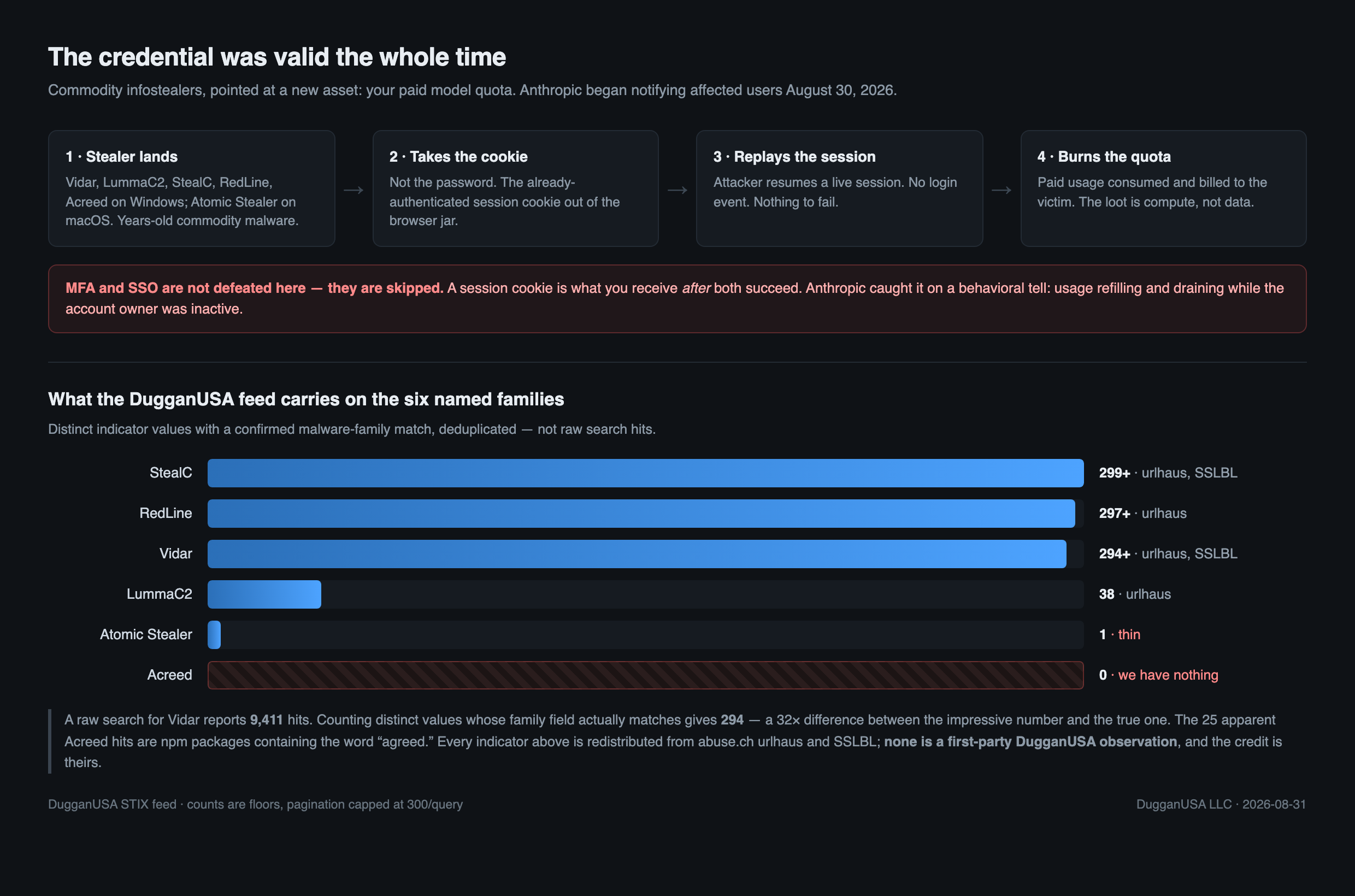 Attack chain: commodity infostealer lands, takes the authenticated session cookie, replays the session with no login event, and burns the victim's paid quota