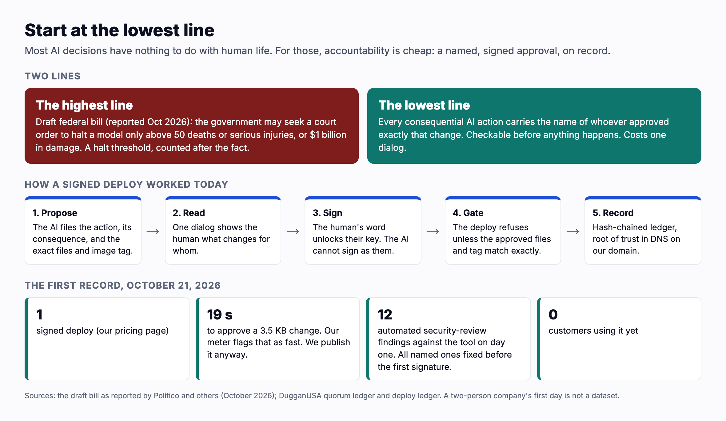 Start at the lowest line. The highest line: a draft federal bill would let the government seek a court order to halt a model only above 50 deaths or serious injuries or $1 billion in damage, a halt threshold counted after the fact. The lowest line: every consequential AI action carries the name of whoever approved exactly that change, checkable before anything happens, at the cost of one dialog. How a signed deploy worked today: the AI proposes the action, its consequence and the exact files and image tag; one dialog shows the human what changes for whom; the human's word unlocks their key so the AI cannot sign as them; the deploy refuses unless the approved files and tag match exactly; a hash chained ledger records it with its root of trust in DNS on our domain. The first record on October 21, 2026: one signed deploy; 19 seconds to approve a 3.5 KB change, which our meter flags as fast; 12 automated security review findings against the tool on day one, all named ones fixed before the first signature; zero customers using it yet.