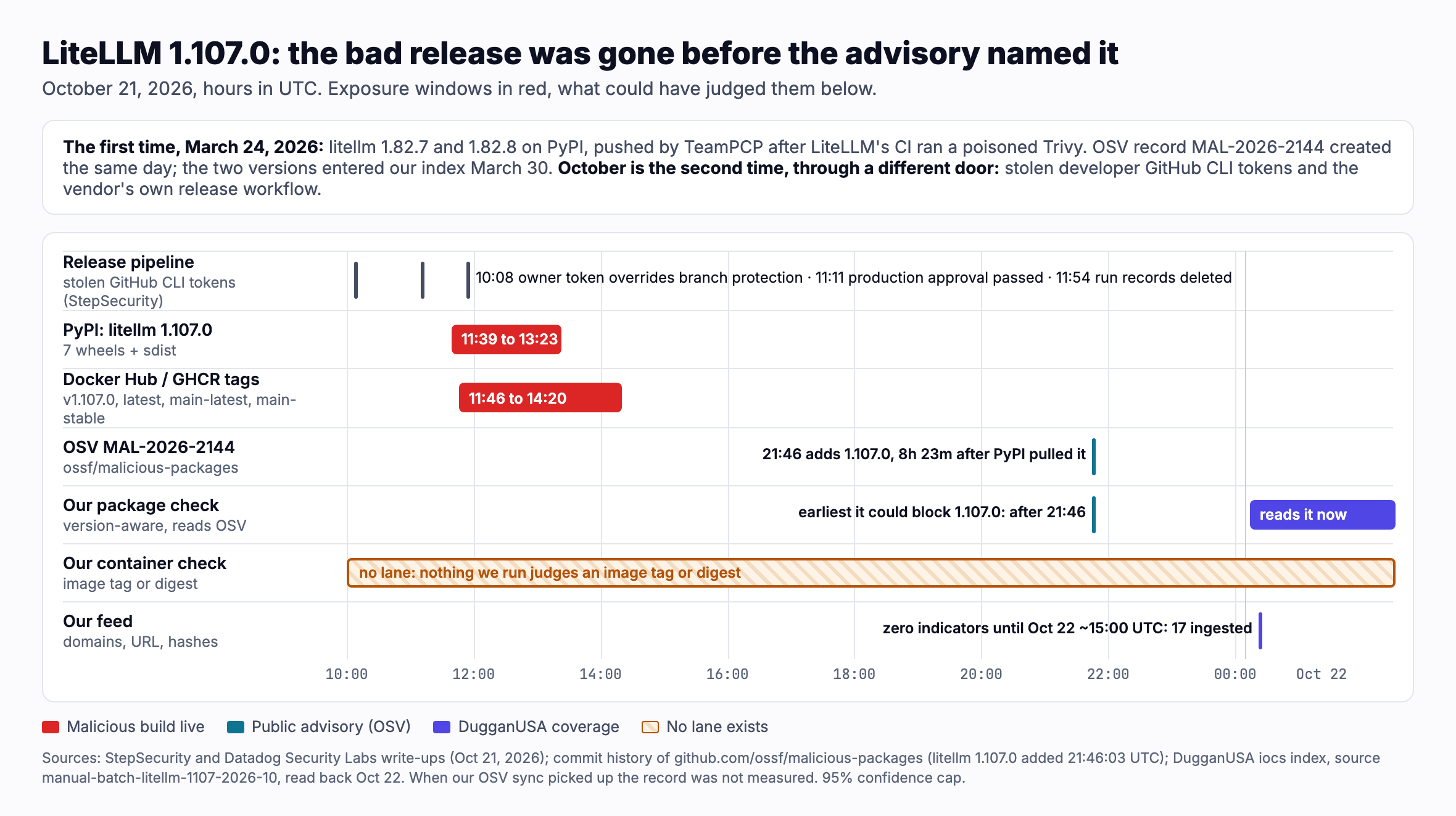 Timeline of the LiteLLM 1.107.0 compromise on October 21, 2026, in UTC. The PyPI release was live from 11:39 to 13:23 and the Docker latest, main latest and main stable tags from 11:46 to 14:20. The public OSV malicious package record added version 1.107.0 at 21:46, 8 hours 23 minutes after PyPI removed it, so a version aware package check that reads OSV could not have blocked it during the window. No DugganUSA check judges a container image tag or digest at all. Our feed held zero indicators for this release until about 15:00 UTC on October 22, when 17 were added. Inset: the first compromise, March 24, versions 1.82.7 and 1.82.8, attributed to TeamPCP after LiteLLM's CI ran a poisoned Trivy.