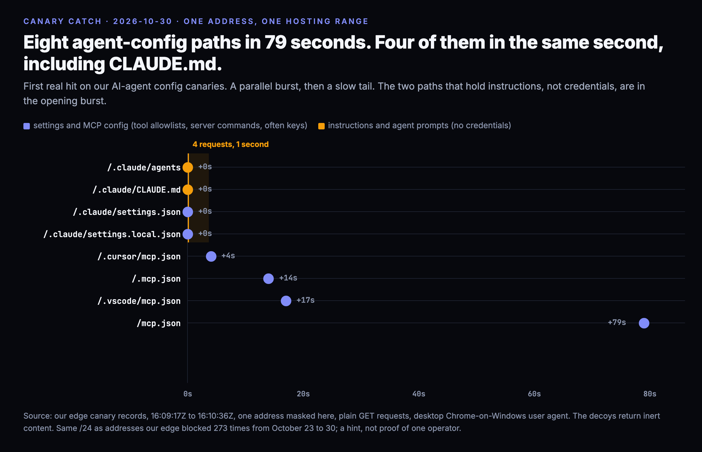 Timeline of eight agent-configuration requests to one decoy site over 79 seconds: CLAUDE.md, the agents directory and two settings files in the first second, then .cursor/mcp.json at 4 seconds, .mcp.json at 14, .vscode/mcp.json at 17 and mcp.json at 79.