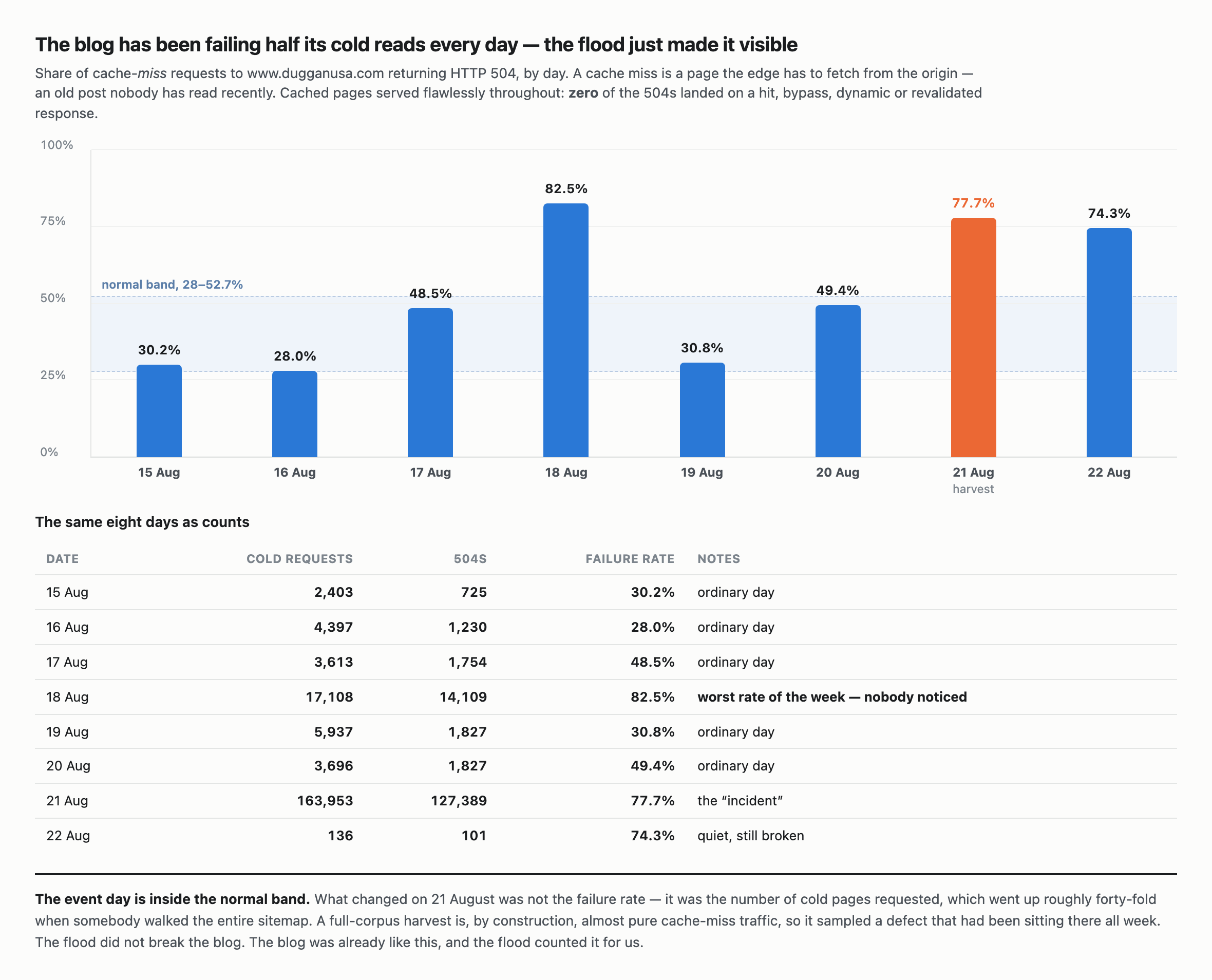 Bar chart of daily HTTP 504 failure rates on cache miss requests to www.dugganusa.com across eight days, 15 to 22 August 2026. The rates are 30.2%, 28.0%, 48.5%, 82.5%, 30.8%, 49.4%, 77.7% on the event day, and 74.3%. A shaded band marks the normal range of 28 to 52.7%. The event day at 77.7% sits inside the same range as ordinary days, and 18 August, a completely ordinary day with no incident, was the worst of the week at 82.5% with 14,109 gateway timeouts that nobody noticed. Accompanying table gives cold request counts and 504 counts per day. The conclusion stated below the chart is that the event day is inside the normal band, that what changed was the number of cold pages requested rather than the failure rate, and that the flood did not break the blog but rather counted a defect that was already there.