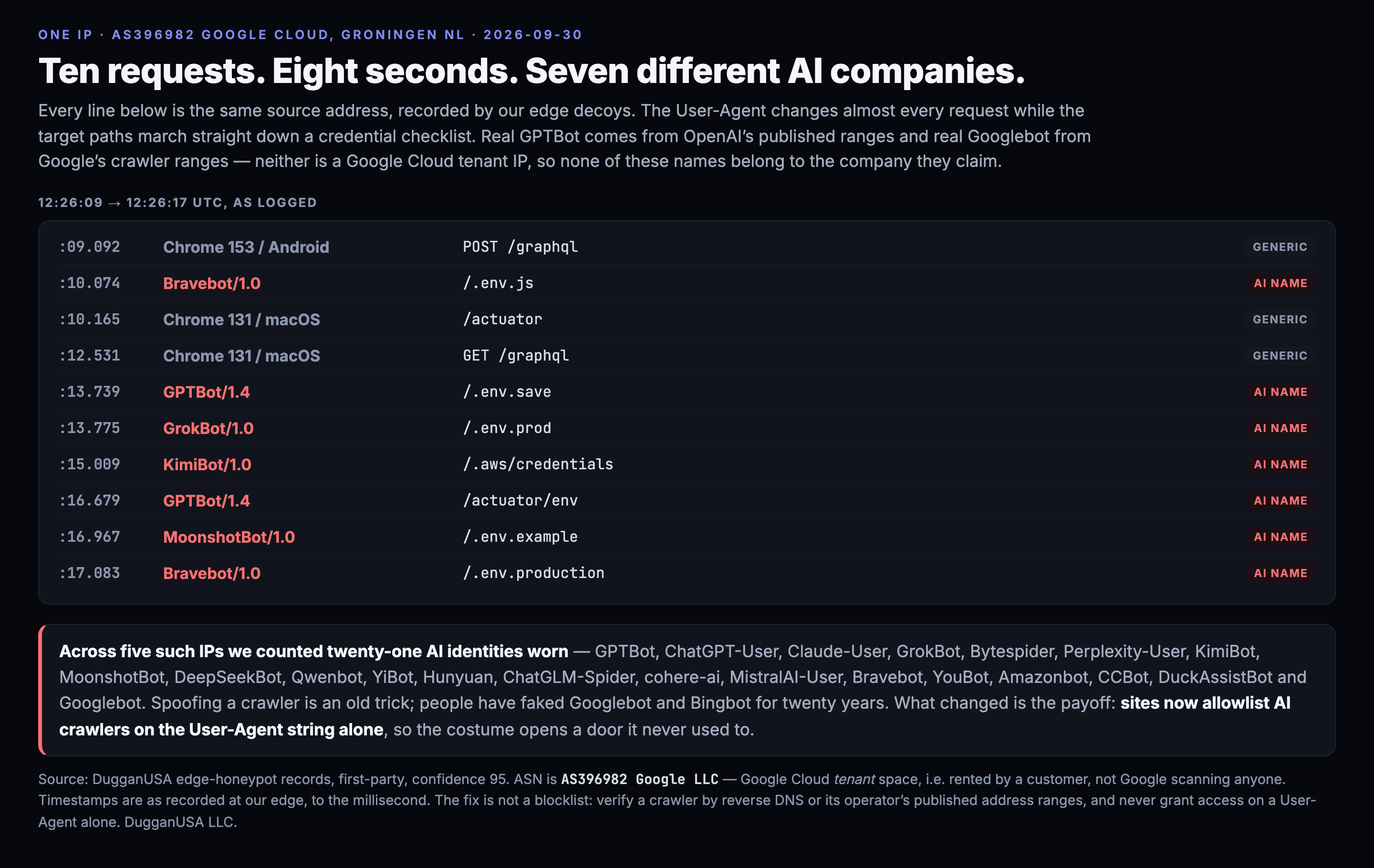 Twenty-One AI Crawlers Came to Our Site. Five Rented Google Cloud IPs Were Wearing All of Them.