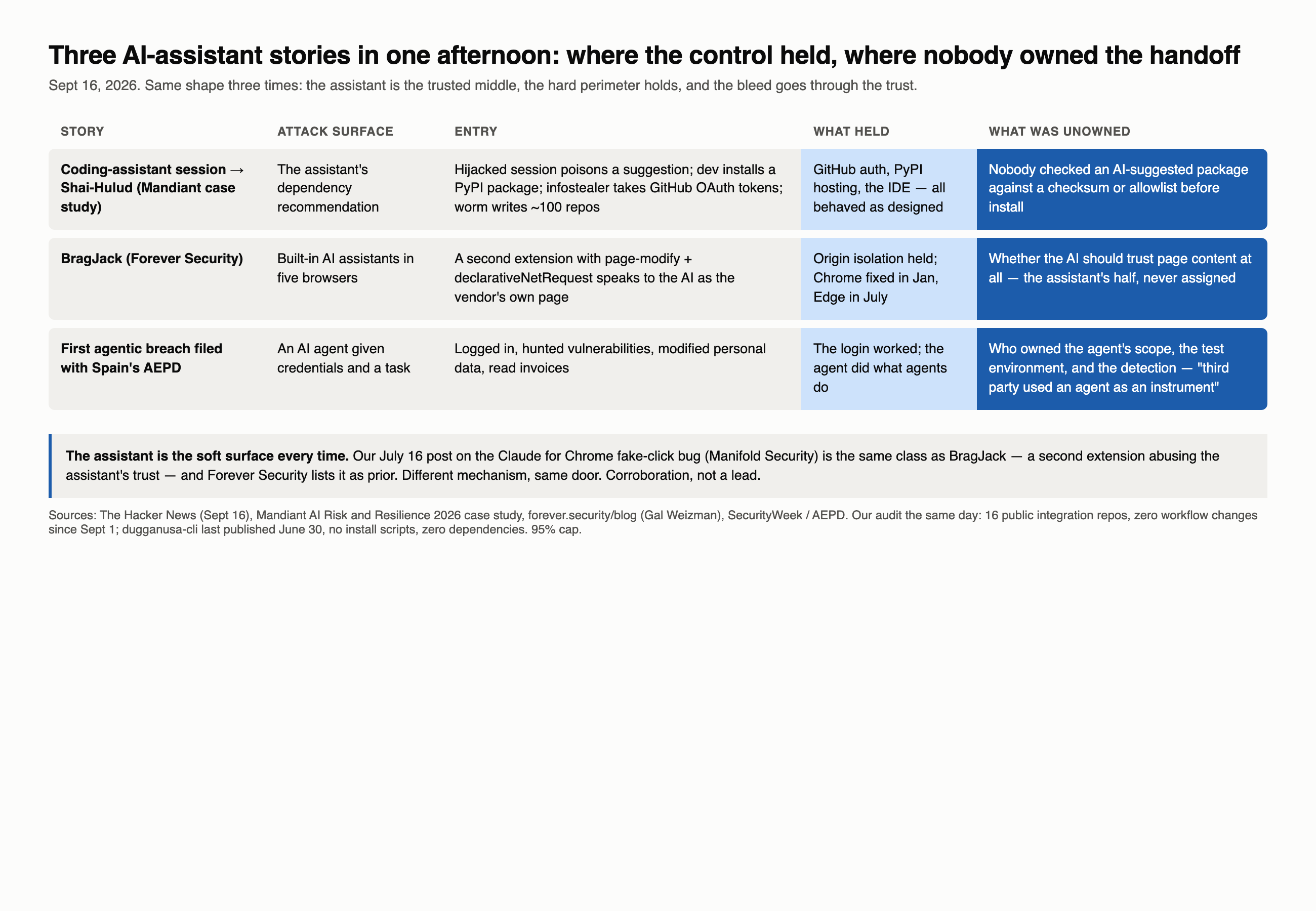 Three AI assistant stories as a table: attack surface, entry, what held, what was unowned.