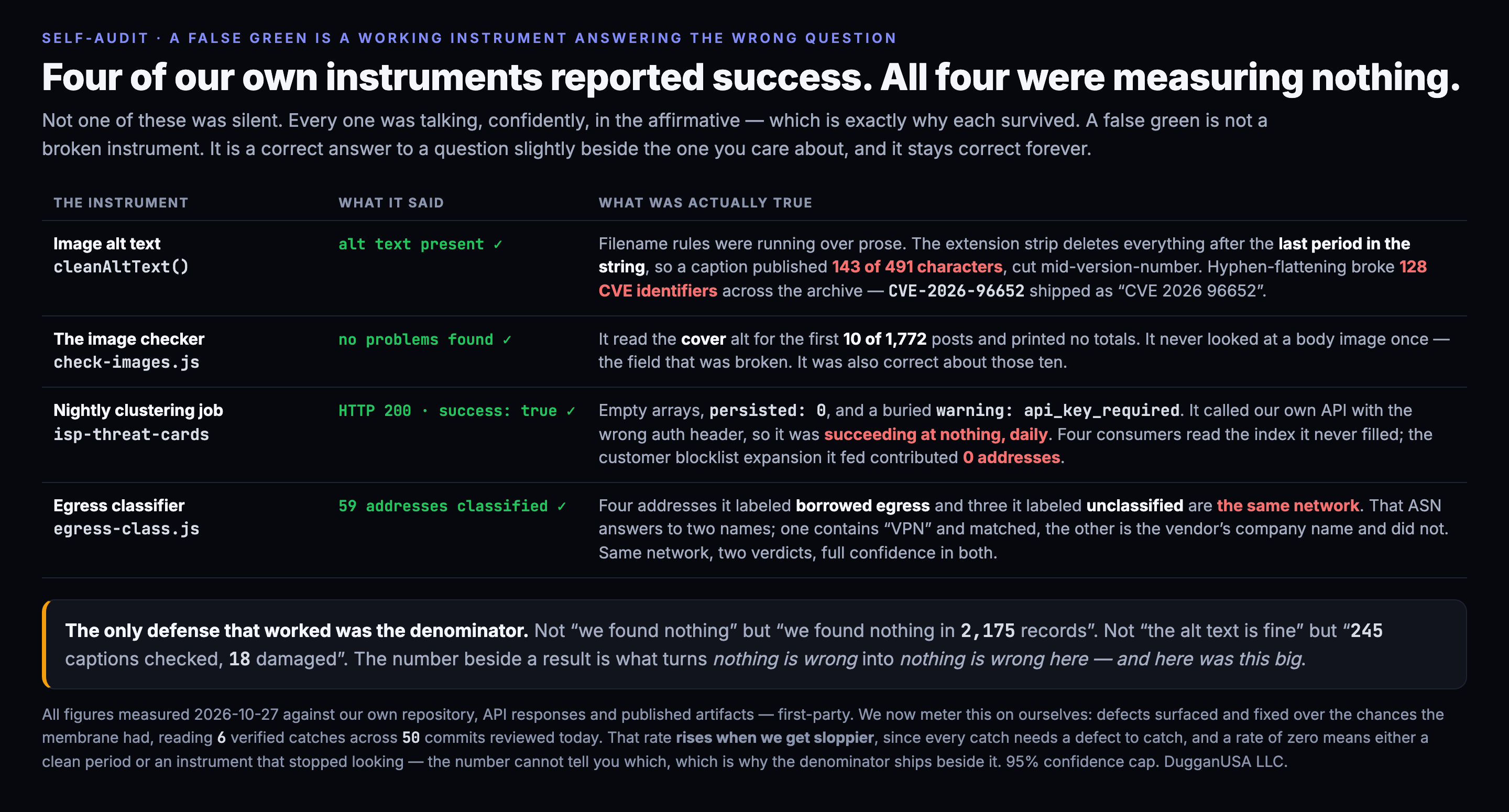 Four DugganUSA instruments that each reported success while measuring nothing: alt text was present so the check passed although a caption published 143 of its 491 characters and 128 CVE identifiers lost their hyphens; the image checker read only cover alt for the first 10 of 1,772 posts and never a body image; a nightly job returned HTTP 200 with success true, empty arrays and a buried api key required warning, feeding a blocklist expansion that contributed zero addresses; and the egress classifier gave two different verdicts to one network that answers to two names