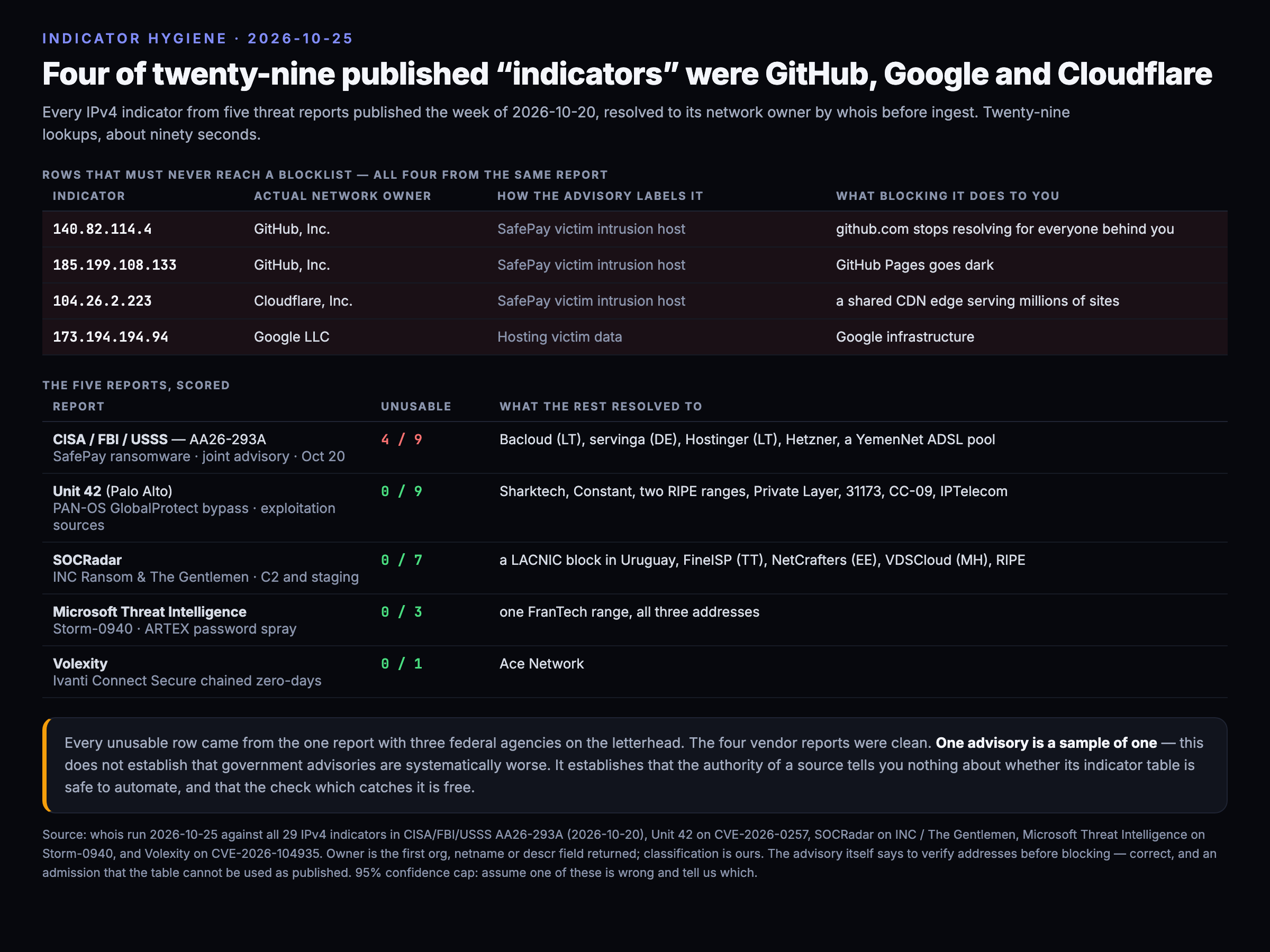 Every IPv4 indicator from five threat reports published the week of October 20 2026, resolved by whois to its network owner. Four of the nine addresses in the CISA, FBI and Secret Service joint advisory on SafePay are GitHub, GitHub Pages, Cloudflare and Google. All twenty of the addresses in the four vendor reports from Unit 42, SOCRadar, Microsoft Threat Intelligence and Volexity resolve to hosting, VPS or bulletproof providers.