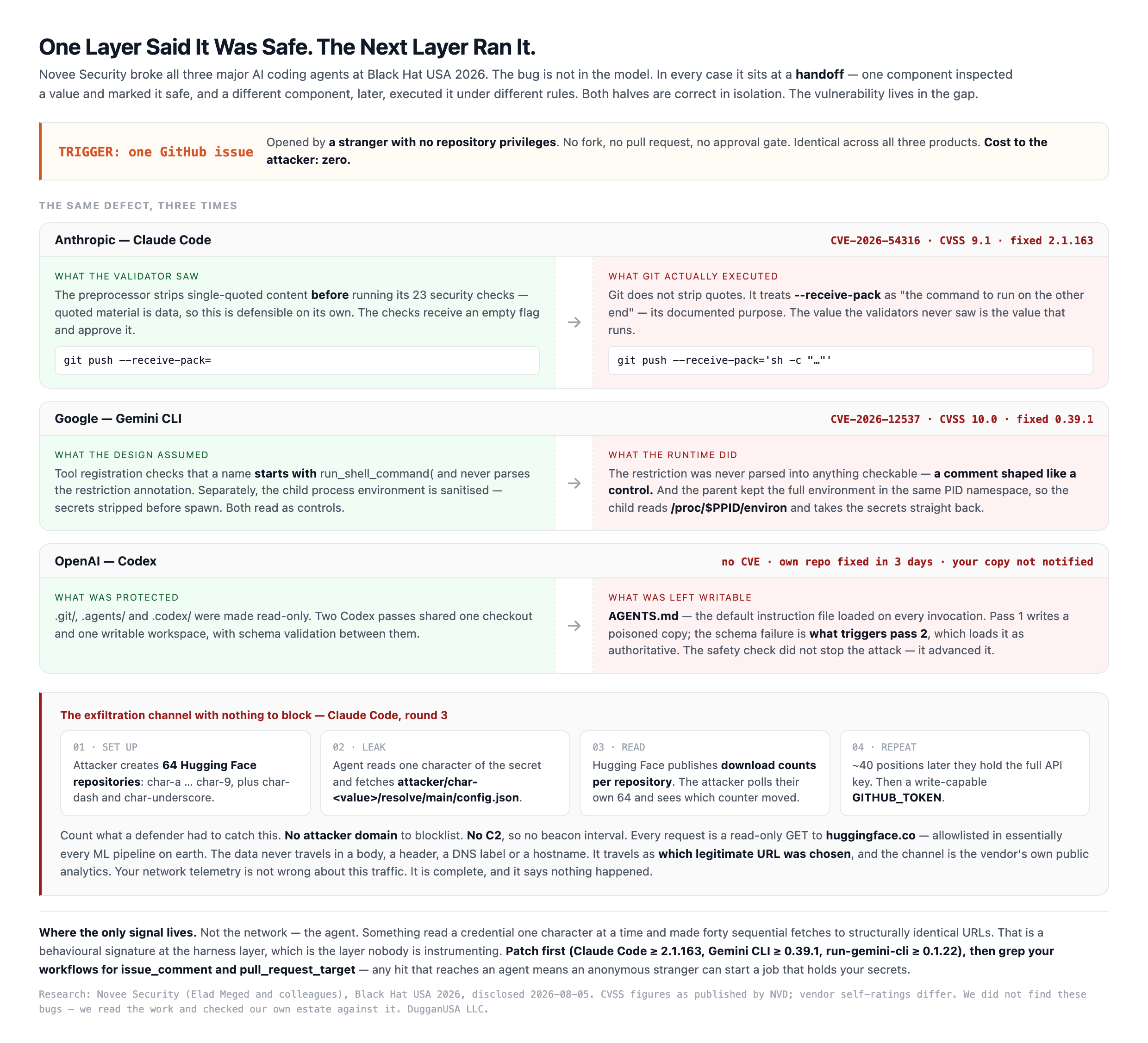 Diagram — the same handoff defect in Claude Code, Gemini CLI and Codex: what each validation layer believed was safe set against what the execution layer actually did, all reachable from a single GitHub issue opened by a stranger. Below, the four steps of the Hugging Face download counter exfiltration oracle.