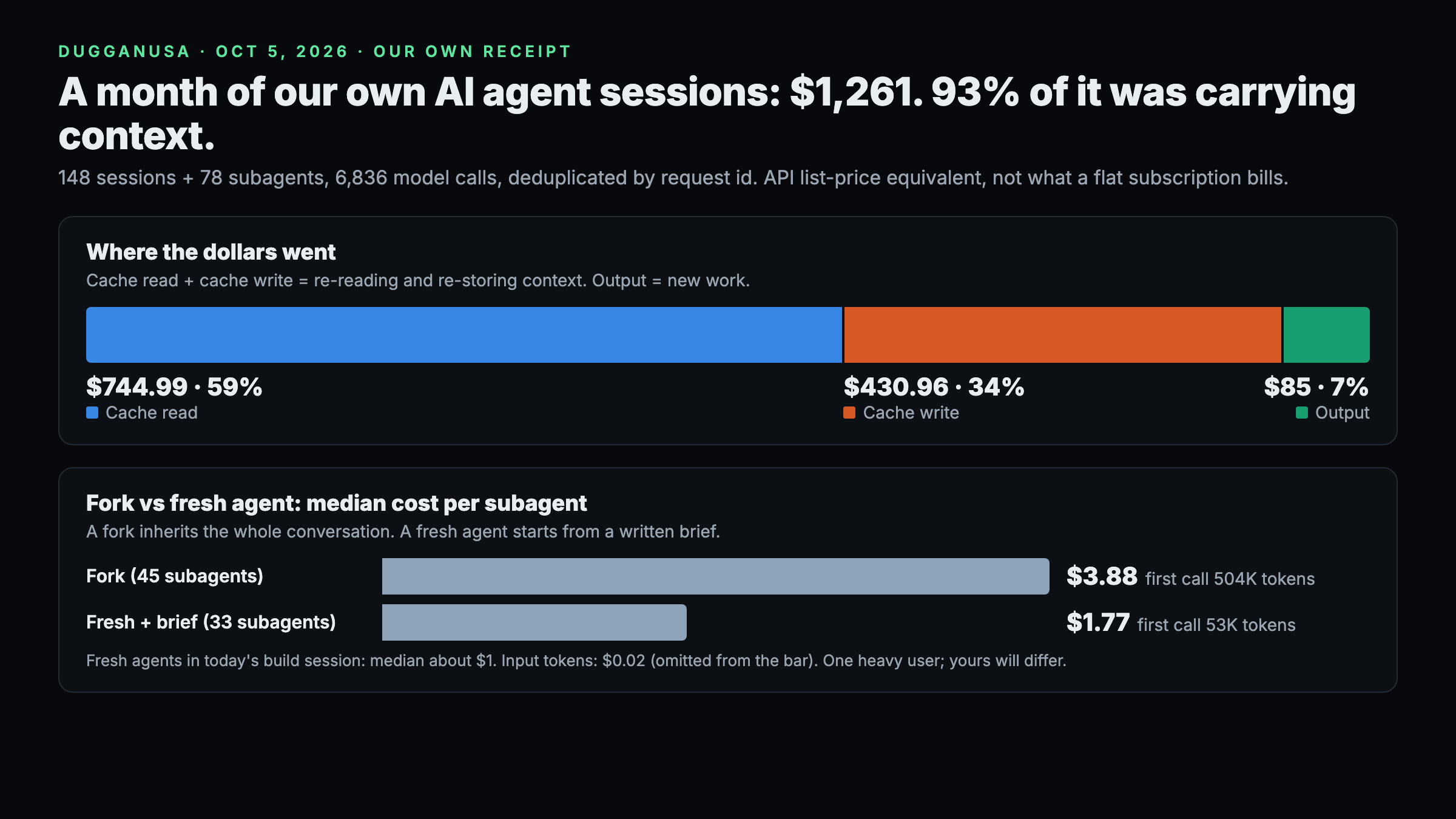 Where a month of our own AI agent spend went. Top: a single bar of $1,261.22 in API list price equivalent across 148 sessions, 78 subagents and 6,836 model calls, split into cache read $744.99 (59%), cache write $430.96 (34%) and output $85 (7%). Bottom: median cost per subagent, fork $3.88 with a first call of 504K tokens across 45 forks, versus fresh agent with a brief $1.77 with a first call of 53K tokens across 33 fresh agents. Fresh agents in today's build session had a median of about $1.