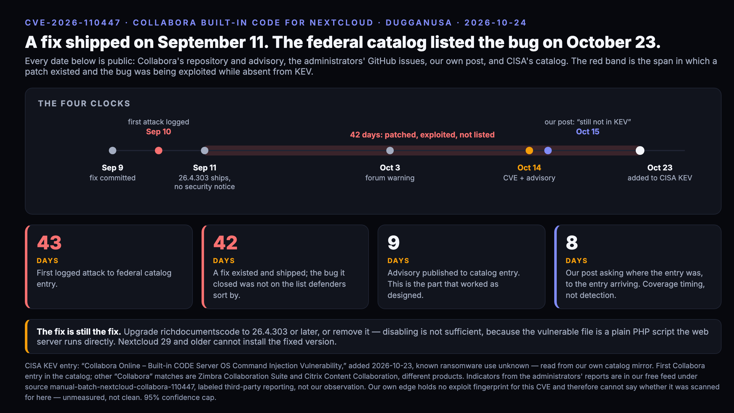Timeline of CVE 2026 110447 from September 9 to October 23, 2026. September 9, the fix is committed. September 10, the first attack appears in an administrator's access log. September 11, version 26.4.303 ships with no security notice. October 3, a Nextcloud forum warning. October 14, the CVE and Collabora advisory are published. October 15, our post asks why it is not in KEV. October 23, CISA adds it to the catalog. A red band spans September 11 to October 23, marked 42 days patched, exploited, not listed. Four figures below the timeline: 43 days from first logged attack to catalog entry, 42 days in which a fix existed but the bug was not on the list defenders sort by, 9 days from advisory to entry which is the part that worked as designed, and 8 days from our post to the entry, labeled coverage timing and not detection.