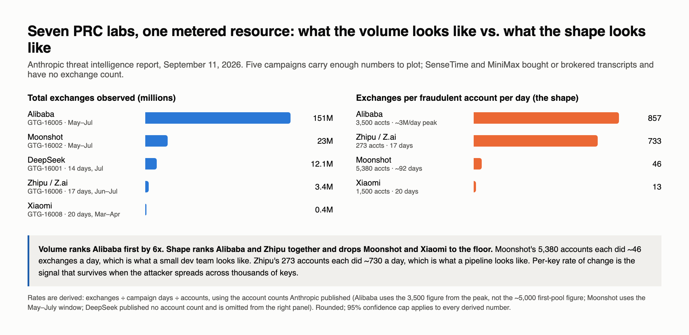 Two panel bar chart. Left panel, total exchanges observed in millions: Alibaba 151, Moonshot 23, DeepSeek 12.1, Zhipu 3.4, Xiaomi 0.4. Right panel, exchanges per fraudulent account per day: Alibaba 857, Zhipu 733, Moonshot 46, Xiaomi 13. Callout: volume ranks Alibaba first by six times; shape ranks Alibaba and Zhipu together and drops Moonshot and Xiaomi to the floor.