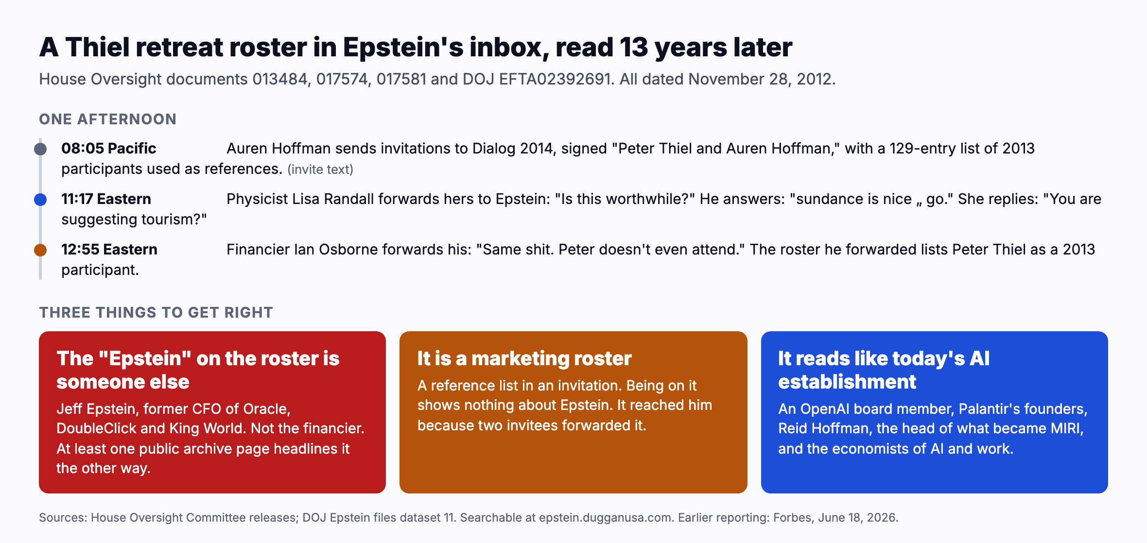 A Thiel retreat roster in Epstein's inbox, read 13 years later. House Oversight documents 013484, 017574, 017581 and DOJ EFTA02392691, all dated November 28, 2012. One afternoon: at 08:05 Pacific, Auren Hoffman sends invitations to Dialog 2014, signed Peter Thiel and Auren Hoffman, with a 129 entry list of 2013 participants used as references. At 11:17 Eastern, physicist Lisa Randall forwards hers to Epstein asking whether it is worthwhile; he answers that Sundance is nice and she should go; she replies asking whether he is suggesting tourism. At 12:55 Eastern, financier Ian Osborne forwards his, writing that Peter does not even attend, while the roster he forwarded lists Peter Thiel as a 2013 participant. Three things to get right: the Epstein on the roster is someone else, Jeff Epstein, former CFO of Oracle, DoubleClick and King World, not the financier, and at least one public archive page headlines it the other way; it is a marketing roster, a reference list in an invitation, so being on it shows nothing about Epstein, and it reached him because two invitees forwarded it; it reads like today's AI establishment, with an OpenAI board member, Palantir's founders, Reid Hoffman, the head of what became MIRI, and the economists of AI and work.