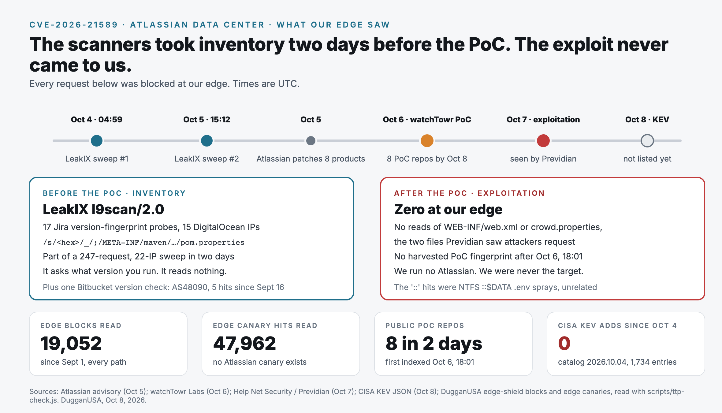 What our edge saw around CVE 2026 21589. Timeline in UTC: October 4 at 04:59 and October 5 at 15:12, two LeakIX scanner sweeps; October 5, Atlassian patches eight products; October 6, watchTowr publishes a proof of concept, and we index eight public PoC repositories by October 8; October 7, exploitation seen by Previdian; October 8, not yet on CISA's KEV list. Left panel, before the PoC: LeakIX l9scan 2.0 sent 17 Jira version fingerprint probes from 15 DigitalOcean addresses, part of a 247 request, 22 address sweep in two days; plus one Bitbucket version check from AS48090, five hits since September 16. Right panel, after the PoC: zero exploitation at our edge, no reads of WEB INF/web.xml or crowd.properties, no harvested PoC fingerprint after October 6. Tiles: 19,052 edge blocks read; 47,962 edge decoy hits read, with no Atlassian decoy in place; 8 PoC repositories in two days; 0 KEV additions since October 4.