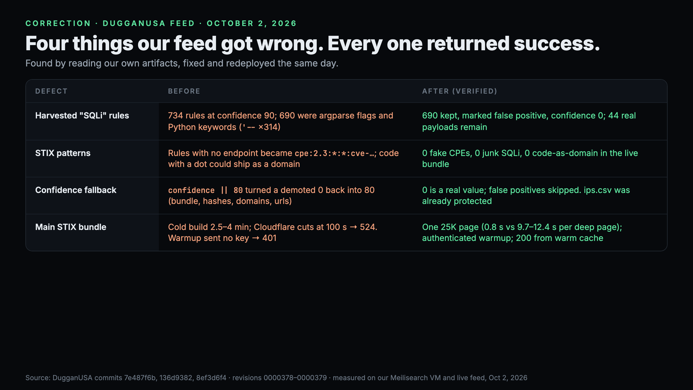 Table of the four defects found in the DugganUSA feed on October 2, 2026, with before and after. Harvested SQL injection rules: before, 734 rules at confidence 90 of which 690 were command line flags and Python keywords, the quote dash dash value on 314; after, 690 kept and marked false positive at confidence 0, 44 real payloads remain. STIX patterns: before, rules with no endpoint became fake CPE identifiers and code containing a dot could ship as a domain; after, zero fake CPEs, zero junk SQL rules and zero code as domain in the live bundle. Confidence fallback: before, a demoted confidence of 0 was turned back into 80 in the bundle and the hash, domain and URL CSVs; after, 0 is treated as a real value and false positives are skipped, and the IP CSV was already protected. Main STIX bundle: before, cold builds took 2.5 to 4 minutes, Cloudflare cut at 100 seconds with a 524, and the warmup sent no key and got a 401; after, one 25,000 record page at 0.8 seconds versus 9.7 to 12.4 seconds per deep page, an authenticated warmup, and a 200 from a warm cache.