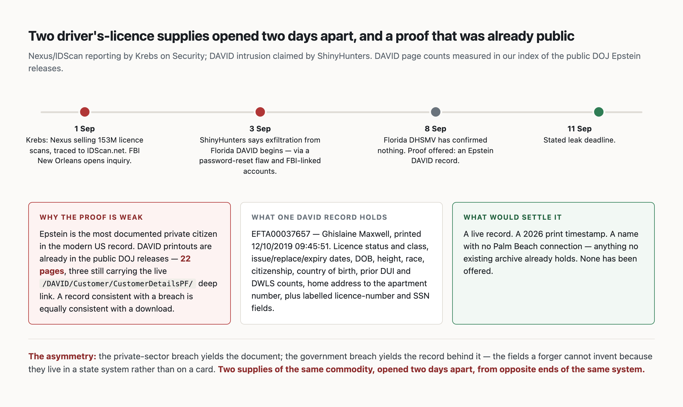 Timeline: 1 September, Krebs reports Nexus selling 153 million licence scans traced to IDScan.net; 3 September, ShinyHunters says DAVID exfiltration begins; 8 September, Florida has confirmed nothing and the offered proof is an Epstein record; 11 September, stated leak deadline. Twenty two DAVID pages are already public in the DOJ Epstein releases.
