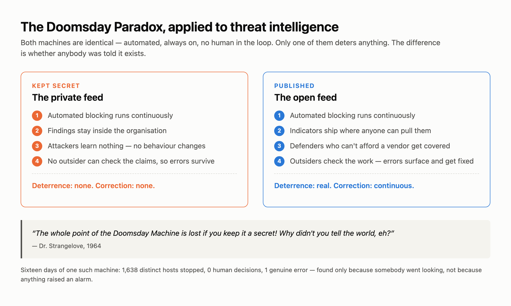 Two column diagram contrasting a secret automated defence with a published one. Both run identical automated blocking, but the secret version produces no deterrence and no correction, while the published version produces real deterrence and continuous correction.