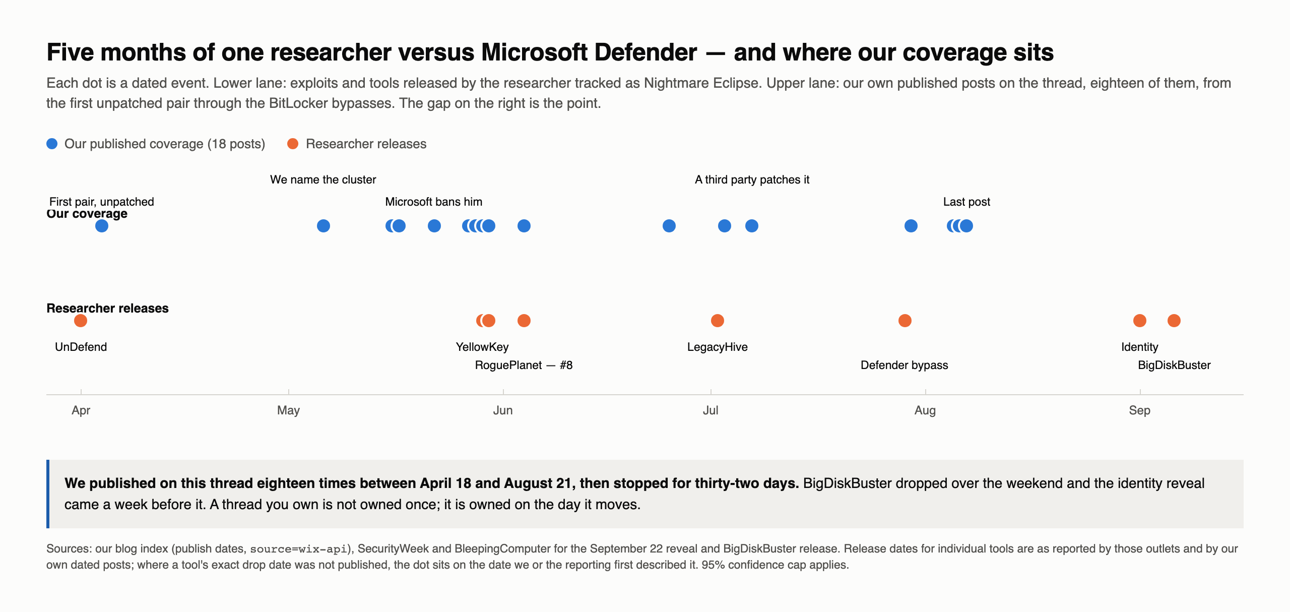 Timeline from April to September showing eighteen blue dots for our published coverage ending August 21, and orange dots for the researcher's releases continuing through the September identity reveal and BigDiskBuster.