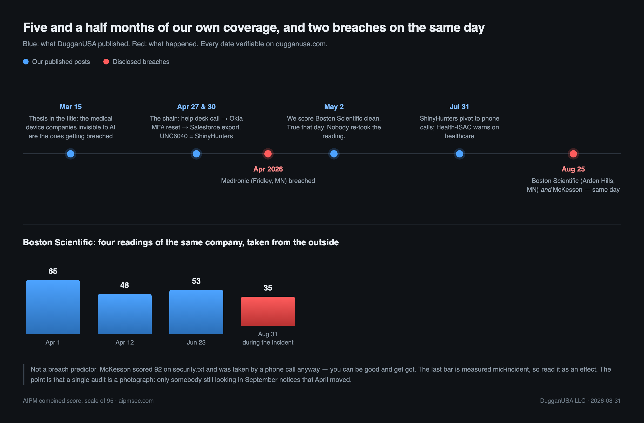 Timeline of DugganUSA coverage from March 15 through July 31 against the Medtronic and Boston Scientific breach dates, with Boston Scientific's AI Presence score falling 65, 48, 53, 35 across four readings