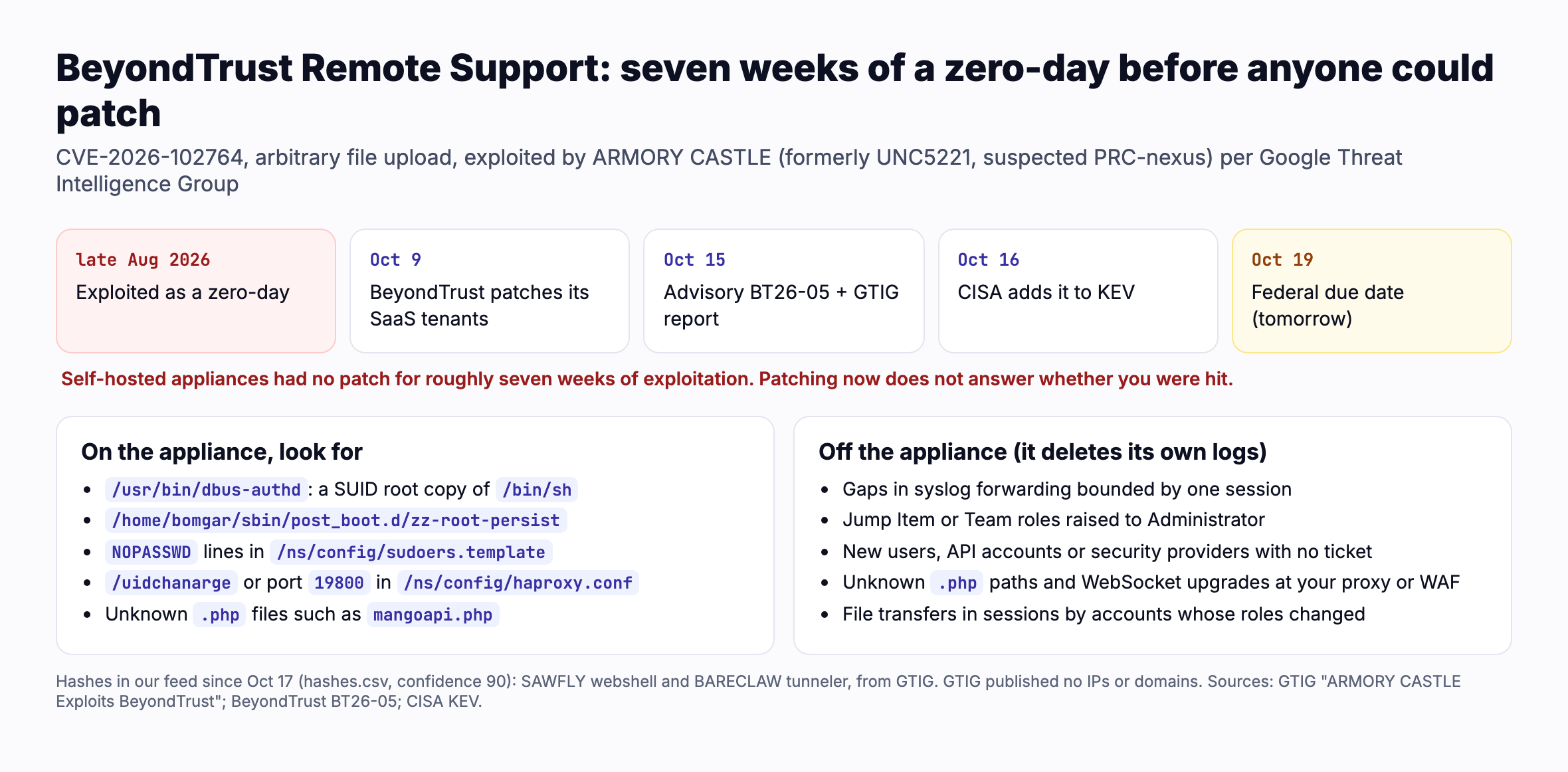 Timeline: exploited as a zero day from late August 2026; BeyondTrust patched its SaaS tenants October 9; advisory BT26 05 and the GTIG report October 15; CISA added it to KEV October 16; federal due date October 19. Self hosted appliances had no patch for roughly seven weeks of exploitation. Hunting checklist on the appliance: a SUID root copy of the shell at /usr/bin/dbus authd, a zz root persist boot script, NOPASSWD lines in sudoers.template, the /uidchanarge path or port 19800 in haproxy.conf, unknown PHP files such as mangoapi.php. Off the appliance: syslog gaps, roles raised to Administrator, new accounts without a ticket, unknown PHP paths and WebSocket upgrades at the proxy, file transfers by accounts whose roles changed.
