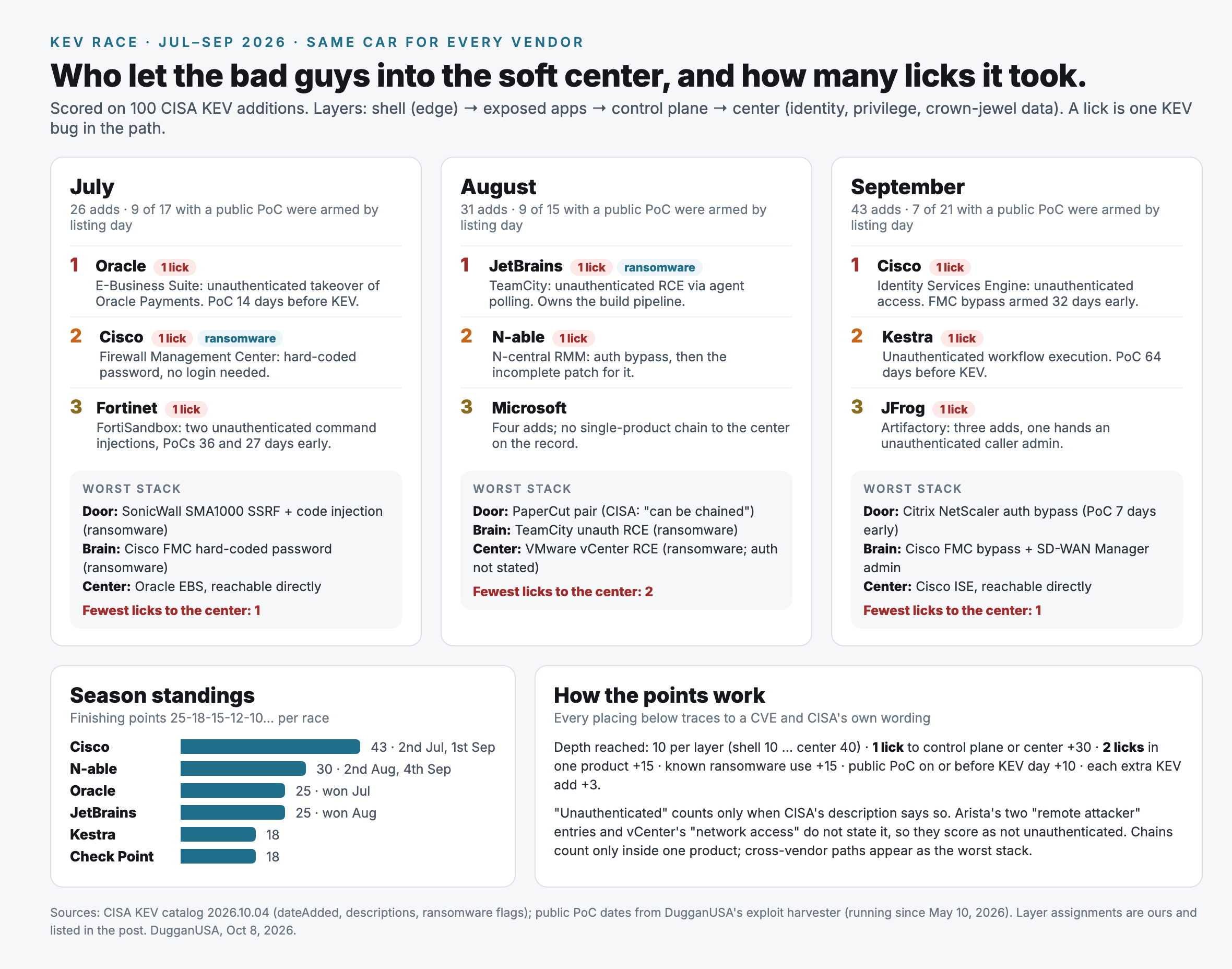 The KEV race, July to September 2026. July: Oracle wins with a one lick unauthenticated takeover of Oracle Payments in E Business Suite, proof of concept 14 days before KEV; Cisco second with a hard coded password in Firewall Management Center, known ransomware use; Fortinet third with two unauthenticated FortiSandbox command injections whose proofs of concept came 36 and 27 days early. Worst stack: SonicWall SMA1000 as the door, Cisco FMC as the brain, Oracle EBS reachable directly, one lick to the center. August: JetBrains TeamCity wins with an unauthenticated remote code execution and known ransomware use; N able N central second with an authentication bypass and the incomplete patch for it; Microsoft third. Worst stack: PaperCut as the door, TeamCity as the brain, VMware vCenter as the center, two licks. September: Cisco wins, with Identity Services Engine reachable without a login and a Firewall Management Center bypass armed 32 days early; Kestra second, proof of concept 64 days before KEV; JFrog Artifactory third. Worst stack: Citrix NetScaler as the door, Cisco FMC and SD WAN Manager as the brain, Cisco ISE reachable directly, one lick. Season standings: Cisco 43, N able 30, Oracle 25, JetBrains 25, Kestra 18, Check Point 18.