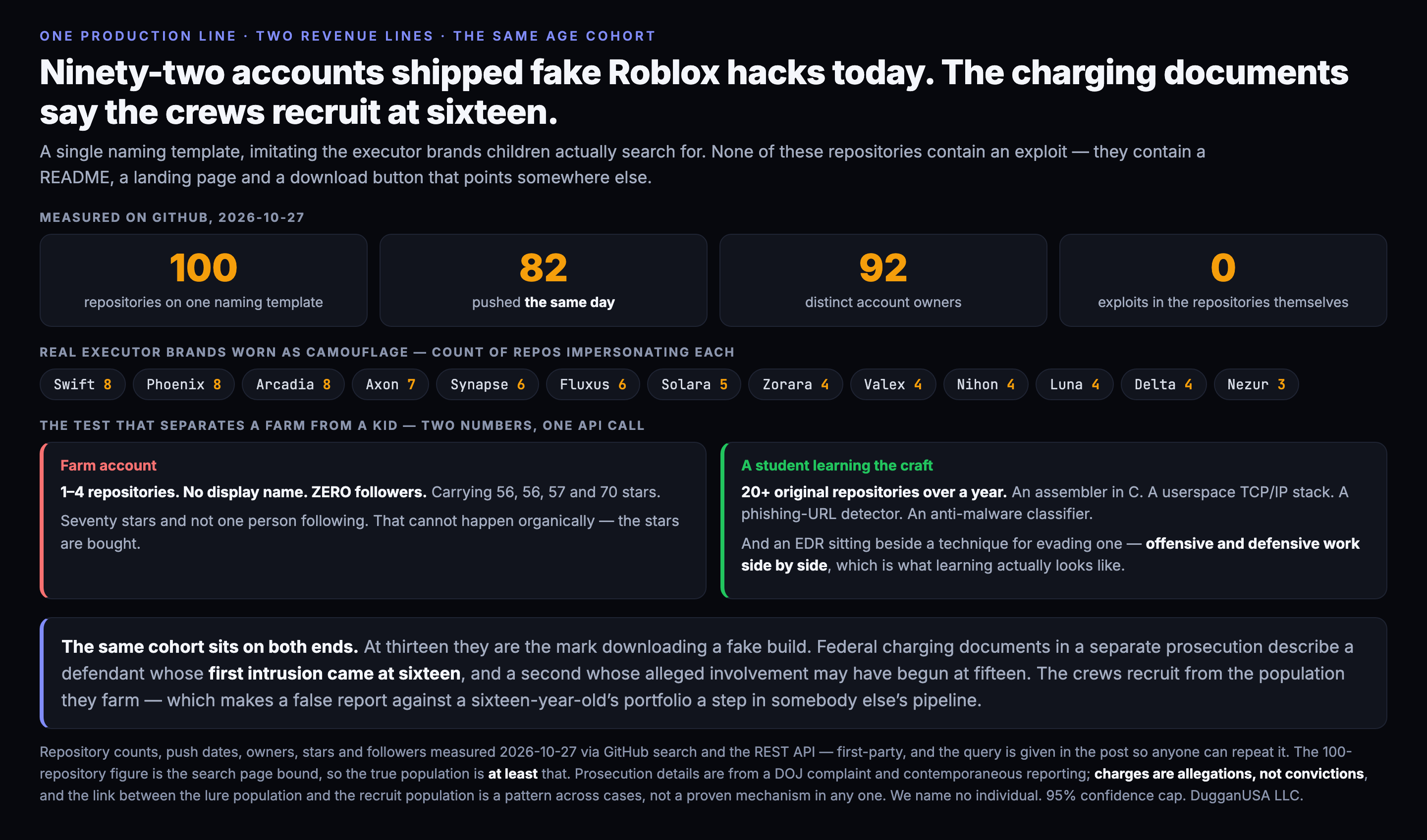 Measured on GitHub on 2026-10-27: one hundred repositories share a single naming template imitating real Roblox script-executor brands, eighty-two of them pushed on the same day, across ninety-two distinct account owners, with Swift, Phoenix and Arcadia each impersonated eight times and Axon seven, Synapse and Fluxus six each, and Solara five, while federal charging documents in a separate hacking case describe a defendant whose first intrusion occurred at age sixteen