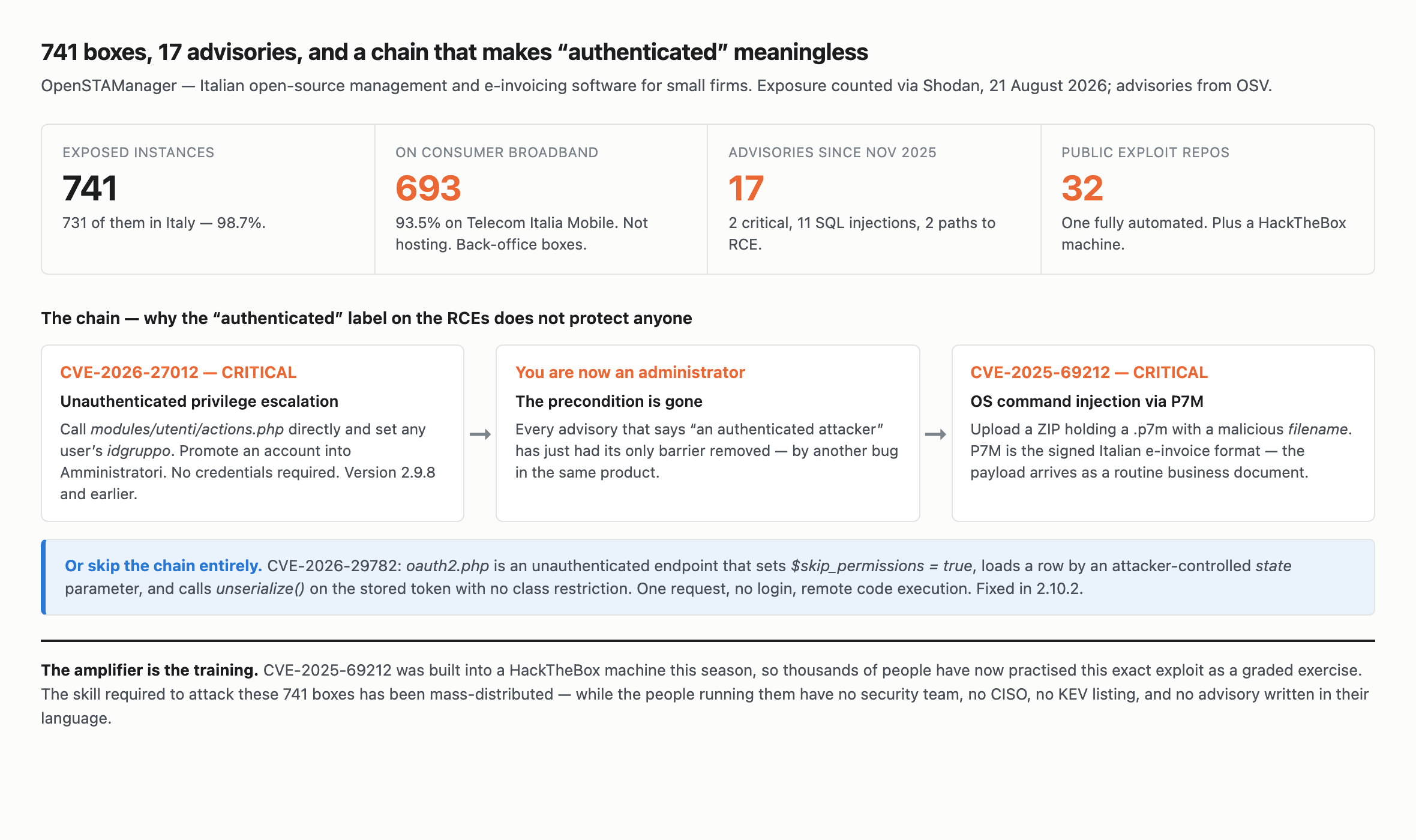 Summary of the OpenSTAManager exposure and vulnerability chain. Four figures: 741 exposed instances with 731 in Italy at 98.7 percent; 693 on consumer broadband at 93.5 percent on Telecom Italia Mobile; 17 advisories since November 2025 including 2 critical, 11 SQL injections and 2 paths to remote code execution; and 32 public exploit repositories including one fully automated exploit plus a HackTheBox training machine. Below, the exploitation chain: CVE 2026 27012 unauthenticated privilege escalation via modules slash utenti slash actions.php lets any attacker set a user's idgruppo and promote an account to Amministratori with no credentials, which removes the only barrier protecting every advisory that says an authenticated attacker, leading to CVE 2025 69212 OS command injection via a malicious P7M filename inside an uploaded ZIP. Separately, CVE 2026 29782 allows unauthenticated remote code execution in one request via unserialize in oauth2.php.