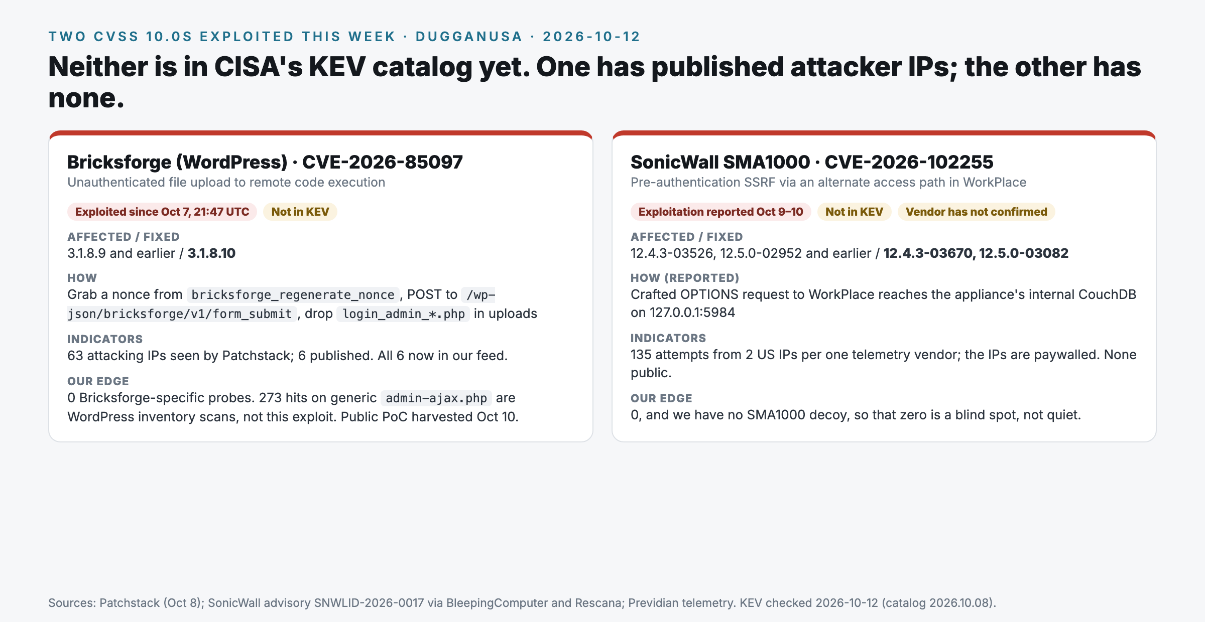 Two CVSS 10.0 vulnerabilities exploited this week, neither in CISA KEV. Bricksforge for WordPress CVE 2026 85097: unauthenticated file upload to remote code execution, exploited since Oct 7 21:47 UTC, fixed in 3.1.8.10; 63 attacking IPs seen by Patchstack, 6 published and now in our feed; our edge saw no Bricksforge specific probes. SonicWall SMA1000 CVE 2026 102255: pre authentication SSRF in WorkPlace, exploitation reported Oct 9 10 and not confirmed by the vendor, fixed in 12.4.3 03670 and 12.5.0 03082; no public attacker IPs; we have no SMA1000 decoy, so our zero is a blind spot.
