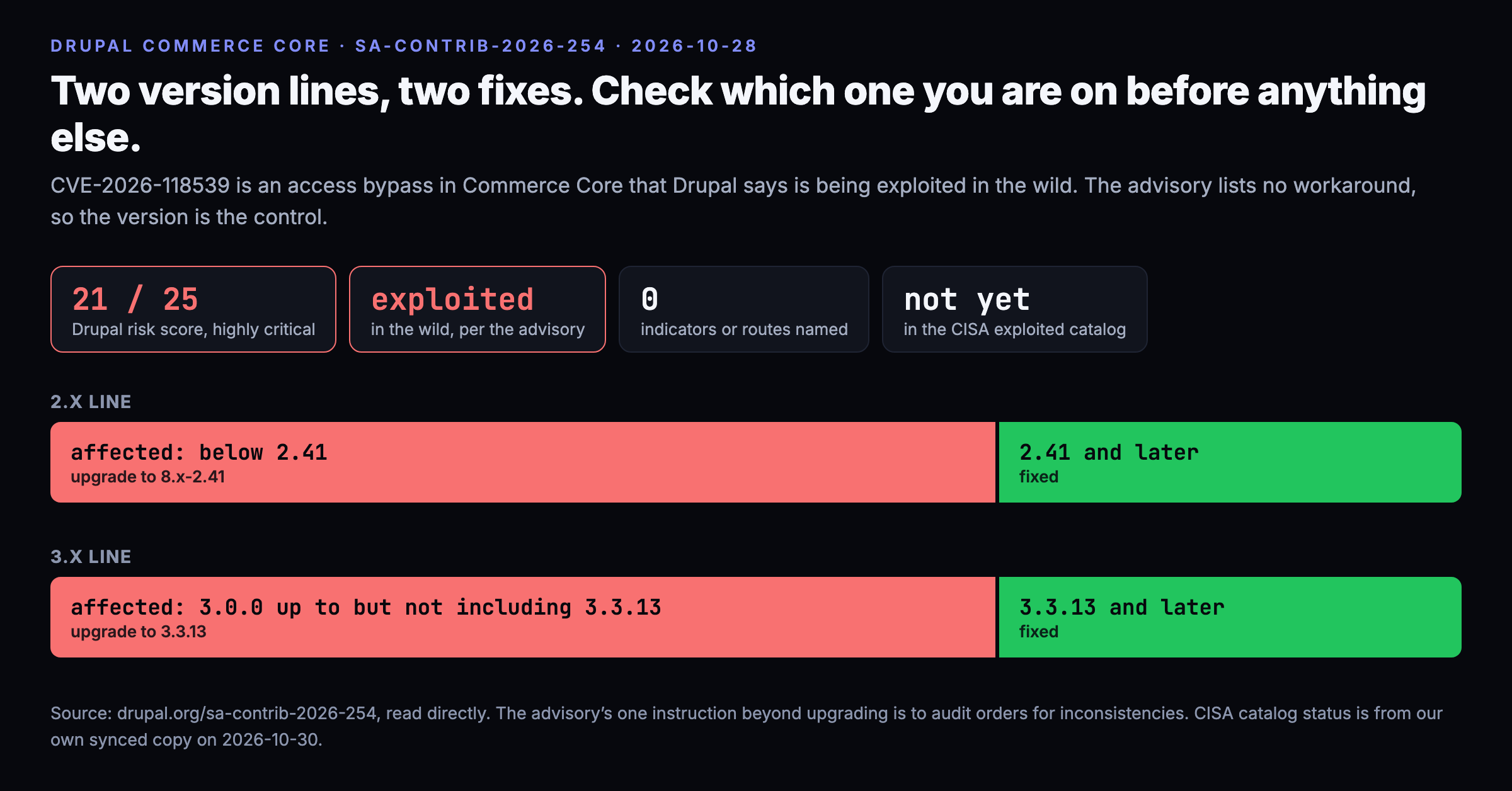 Version ranges for Drupal Commerce Core: the 2.x line is affected below 2.41 and fixed at 8.x-2.41, the 3.x line is affected from 3.0.0 up to but not including 3.3.13 and fixed at 3.3.13.