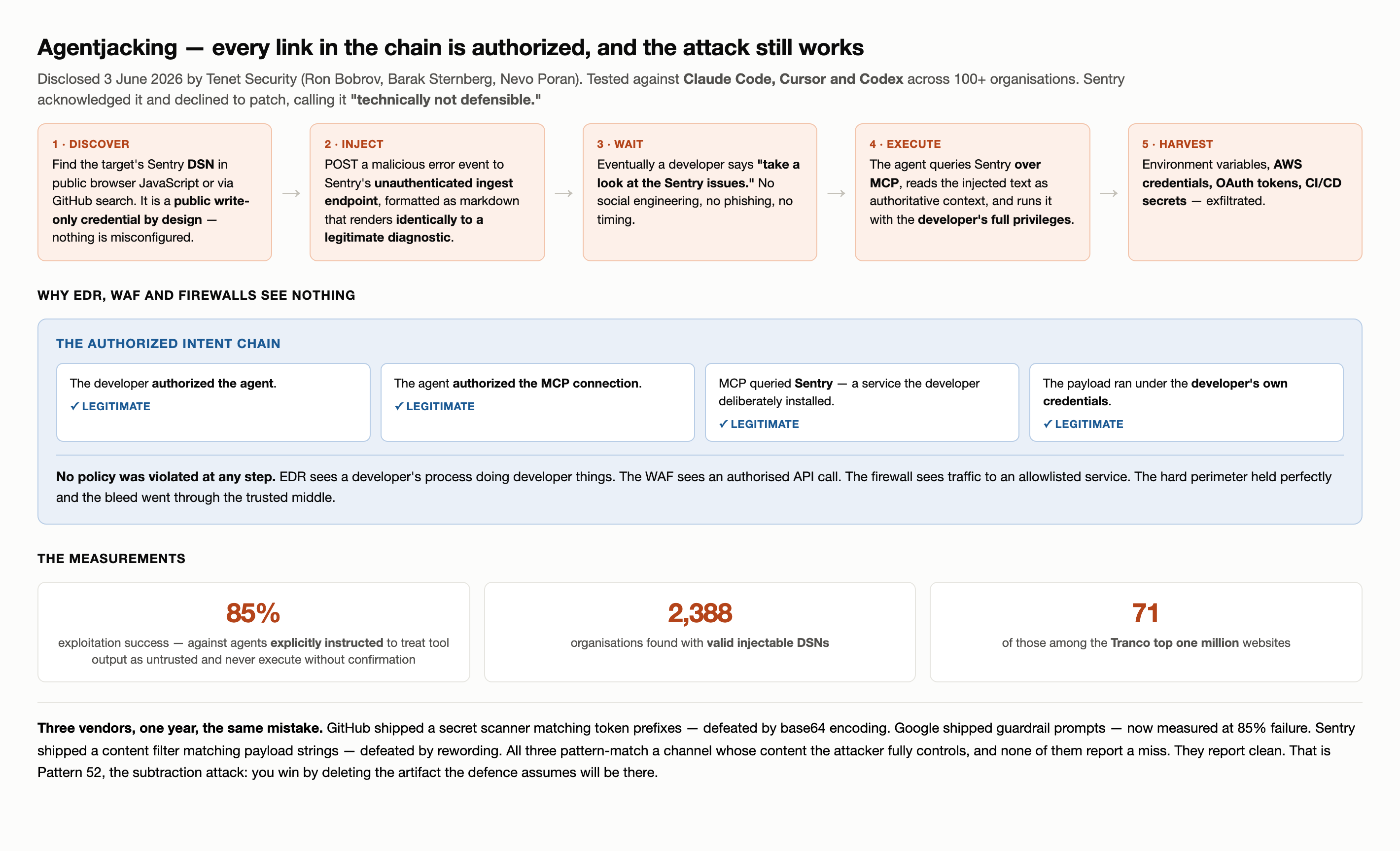Diagram of the agentjacking attack chain and why authorization based controls cannot see it. Stage one: an attacker finds a target's Sentry DSN in public browser JavaScript or via GitHub search — the DSN is a public write only credential by design. Stage two: the attacker POSTs a malicious error event to Sentry's unauthenticated ingest endpoint, formatted as markdown that renders identically to a legitimate Sentry diagnostic. Stage three: a developer asks their AI coding agent to look at the Sentry issues. Stage four: the agent queries Sentry over MCP, reads the injected text as authoritative context, and executes it with the developer's full privileges, harvesting environment variables, AWS credentials, OAuth tokens and CI/CD secrets. Below, a panel titled the Authorized Intent Chain showing four links, each individually legitimate: the developer authorized the agent, the agent authorized the MCP connection, the MCP connection queried Sentry which the developer deliberately installed, and the payload ran under the developer's own credentials. No policy was violated at any step, which is why EDR, WAF and firewalls see nothing. A final panel gives the measurements: 85 percent exploitation success against agents explicitly instructed to treat tool output as untrusted, 2,388 organizations found with injectable DSNs, and 71 of those among the Tranco top one million websites.