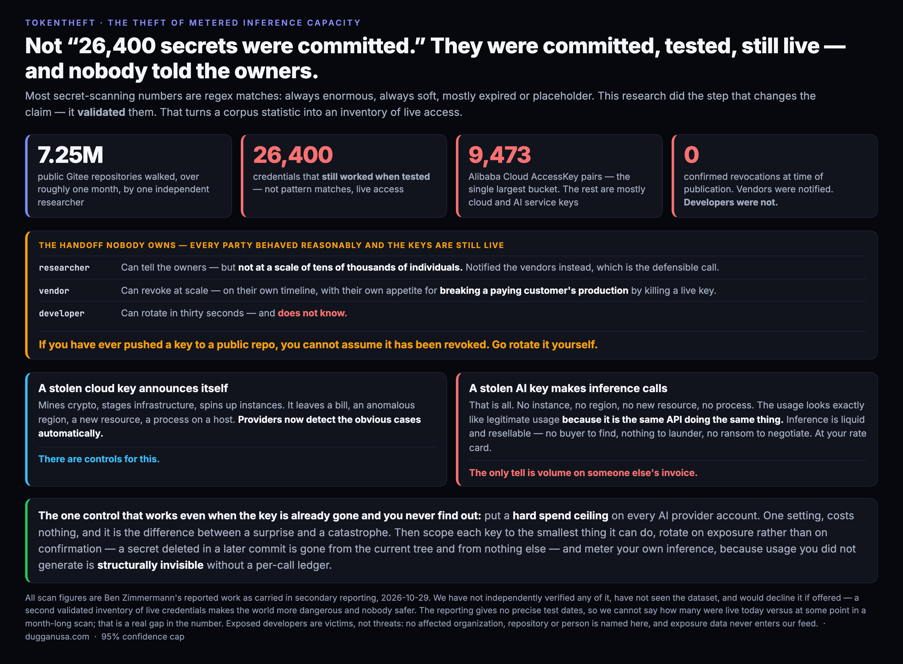 A breakdown of a credential exposure study framed as tokentheft, the theft of metered inference capacity. Four figures across the top: 7.25 million public Gitee repositories walked over roughly one month by one independent researcher; 26,400 credentials that still worked when tested, which are live access rather than pattern matches; 9,473 Alibaba Cloud AccessKey pairs as the single largest bucket with the rest mostly cloud and AI service keys; and zero confirmed revocations at the time of publication, because vendors were notified and developers were not. A middle panel titled the handoff nobody owns explains that every party behaved reasonably and the keys are still live: the researcher can tell the owners but not at a scale of tens of thousands of individuals and so notified the vendors instead, which is the defensible call; the vendor can revoke at scale but on their own timeline and with their own appetite for breaking a paying customer's production by killing a live key; and the developer can rotate in thirty seconds and does not know. The conclusion is that if you have ever pushed a key to a public repository you cannot assume it has been revoked, so rotate it yourself. Two boxes then contrast the theft types. A stolen cloud key announces itself by mining cryptocurrency, staging infrastructure and spinning up instances, leaving a bill, an anomalous region, a new resource and a process on a host, and providers now detect the obvious cases automatically, so there are controls for it. A stolen AI key only makes inference calls, with no instance, region, new resource or process, and the usage looks exactly like legitimate usage because it is the same API doing the same thing, while inference is liquid and resellable with no buyer to find, nothing to launder and no ransom to negotiate, all at your rate card, so the only tell is volume on someone else's invoice. A closing band gives the one control that works even when the key is already gone and you never find out: put a hard spend ceiling on every AI provider account, then scope each key narrowly, rotate on exposure rather than confirmation since a secret deleted in a later commit is gone from the current tree and nothing else, and meter your own inference because usage you did not generate is structurally invisible without a per-call ledger.