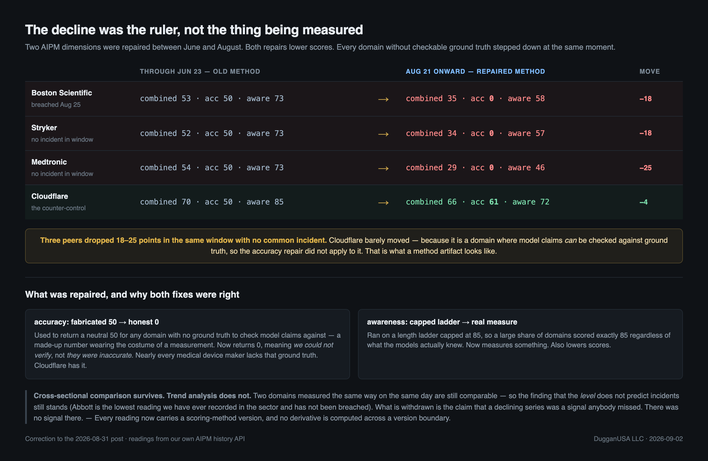 Boston Scientific, Stryker and Medtronic each dropped 18 to 25 points across the June to August boundary with accuracy falling from 50 to 0, while Cloudflare moved only 4 points and kept an accuracy score of 61 because its claims can be checked against ground truth
